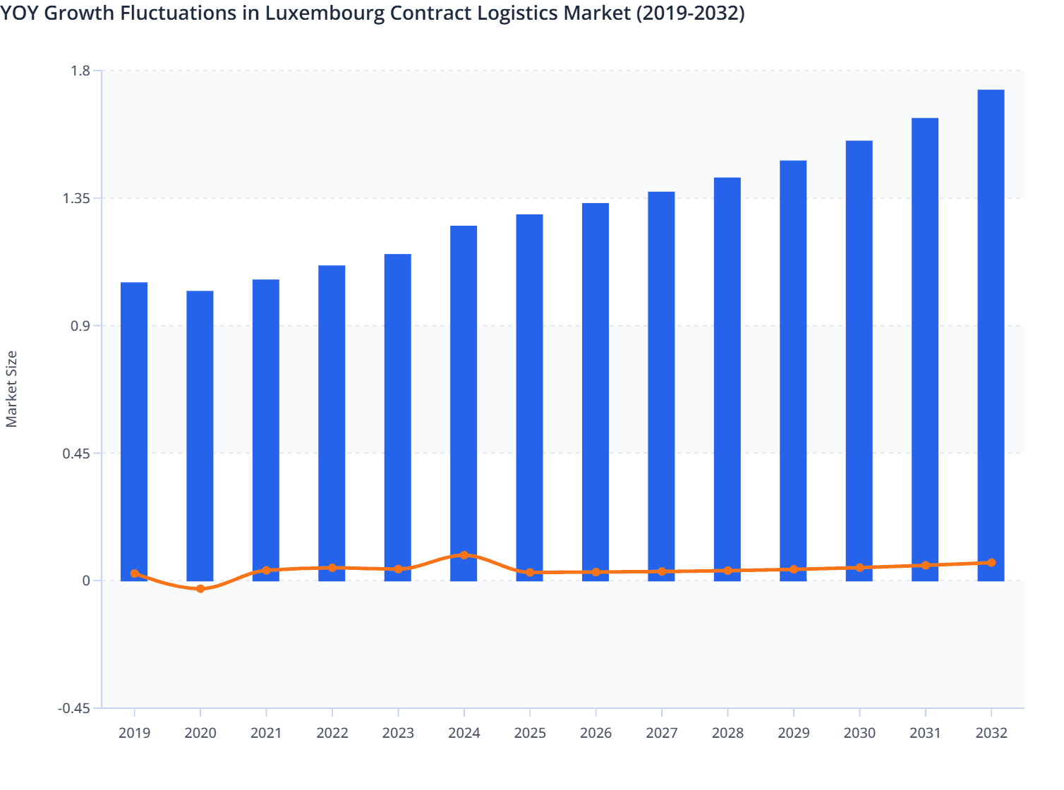 Luxembourg Contract Logistics Market Size and YoY Growth (2019-2032)
