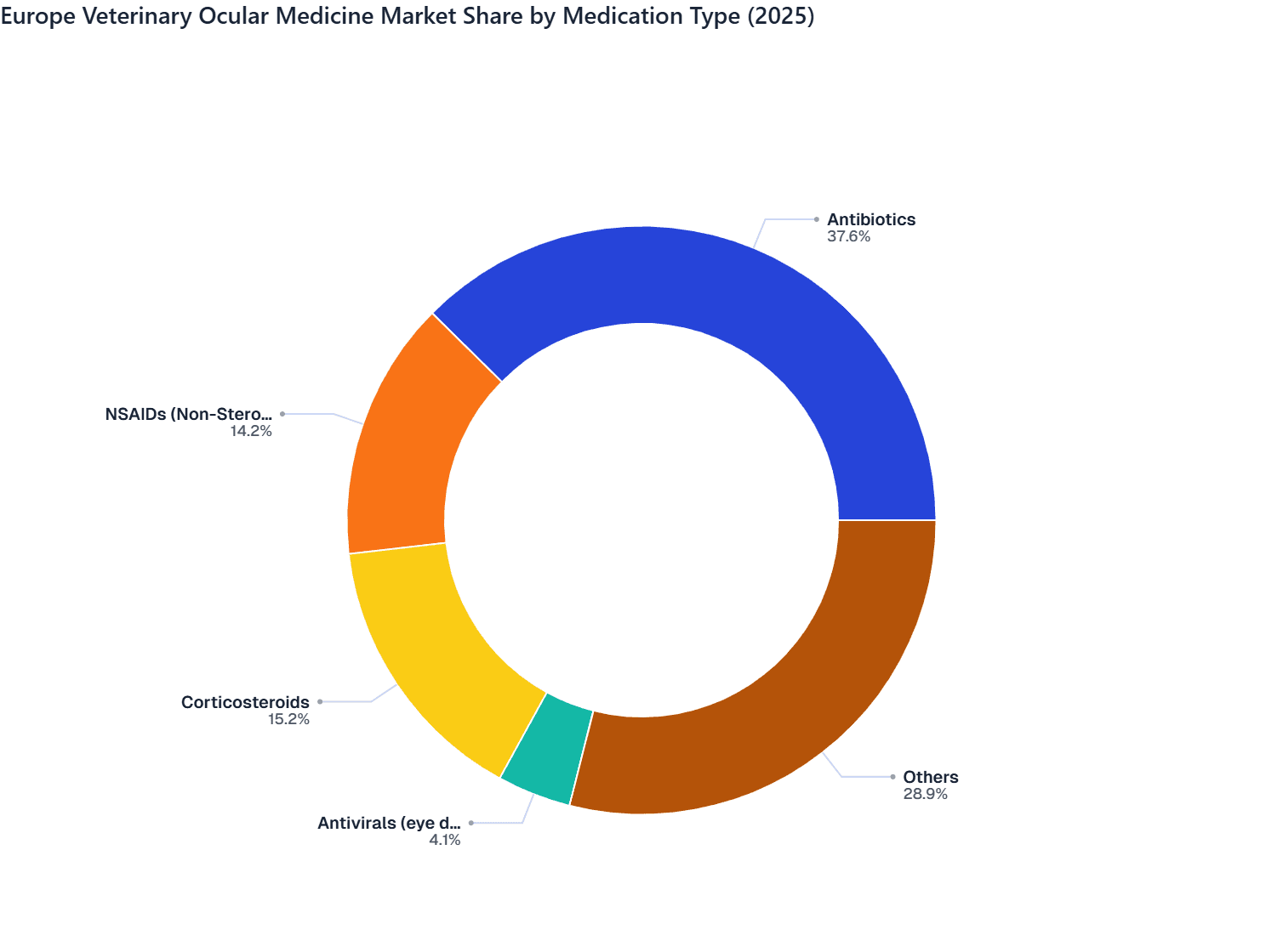 Europe Veterinary Ocular Medicine Market Share by Medication Type (2025)