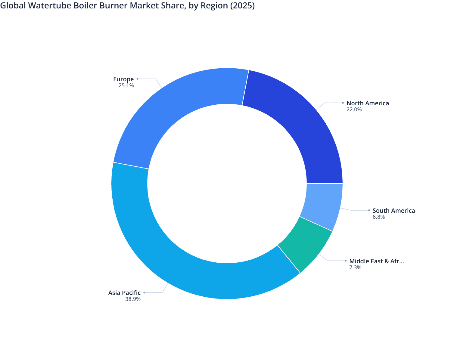 Global Watertube Boiler Burner Market Share, by Region (2025)