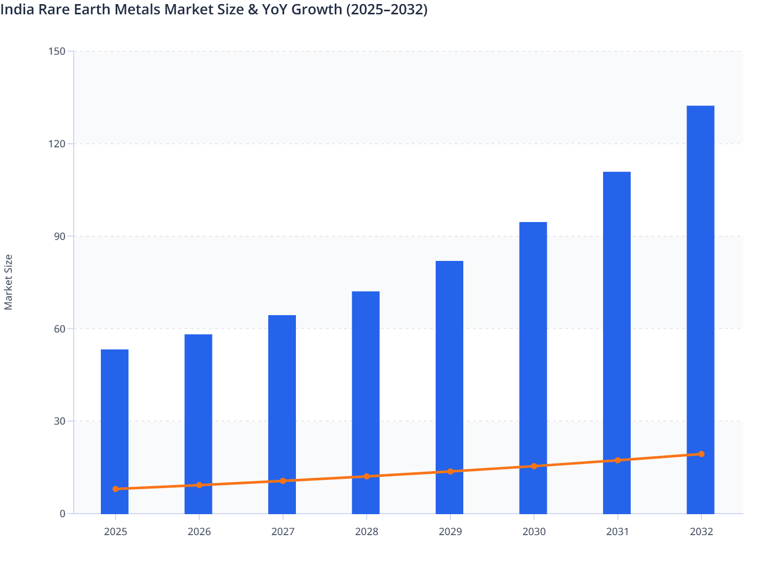 India Rare Earth Metals Market Size & YoY Growth (2025–2032)
