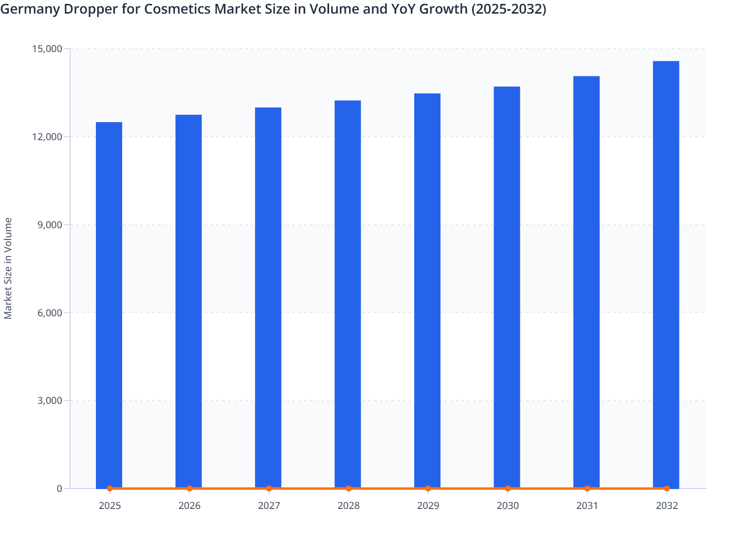 Germany Dropper for Cosmetics Market Size in Volume and YoY Growth (2025-2032)