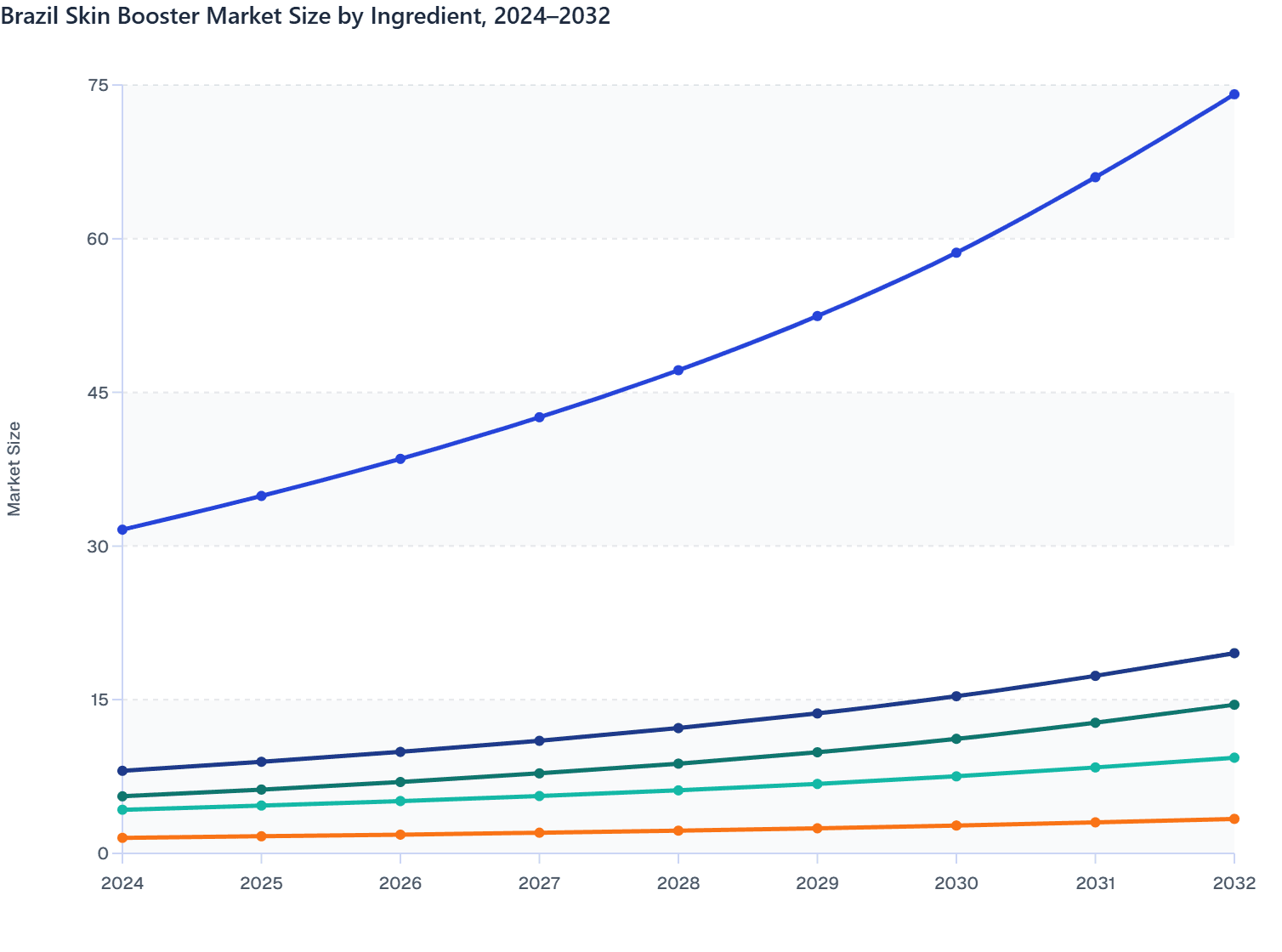 Brazil Skin Booster Market Size by Ingredient, 2024–2032