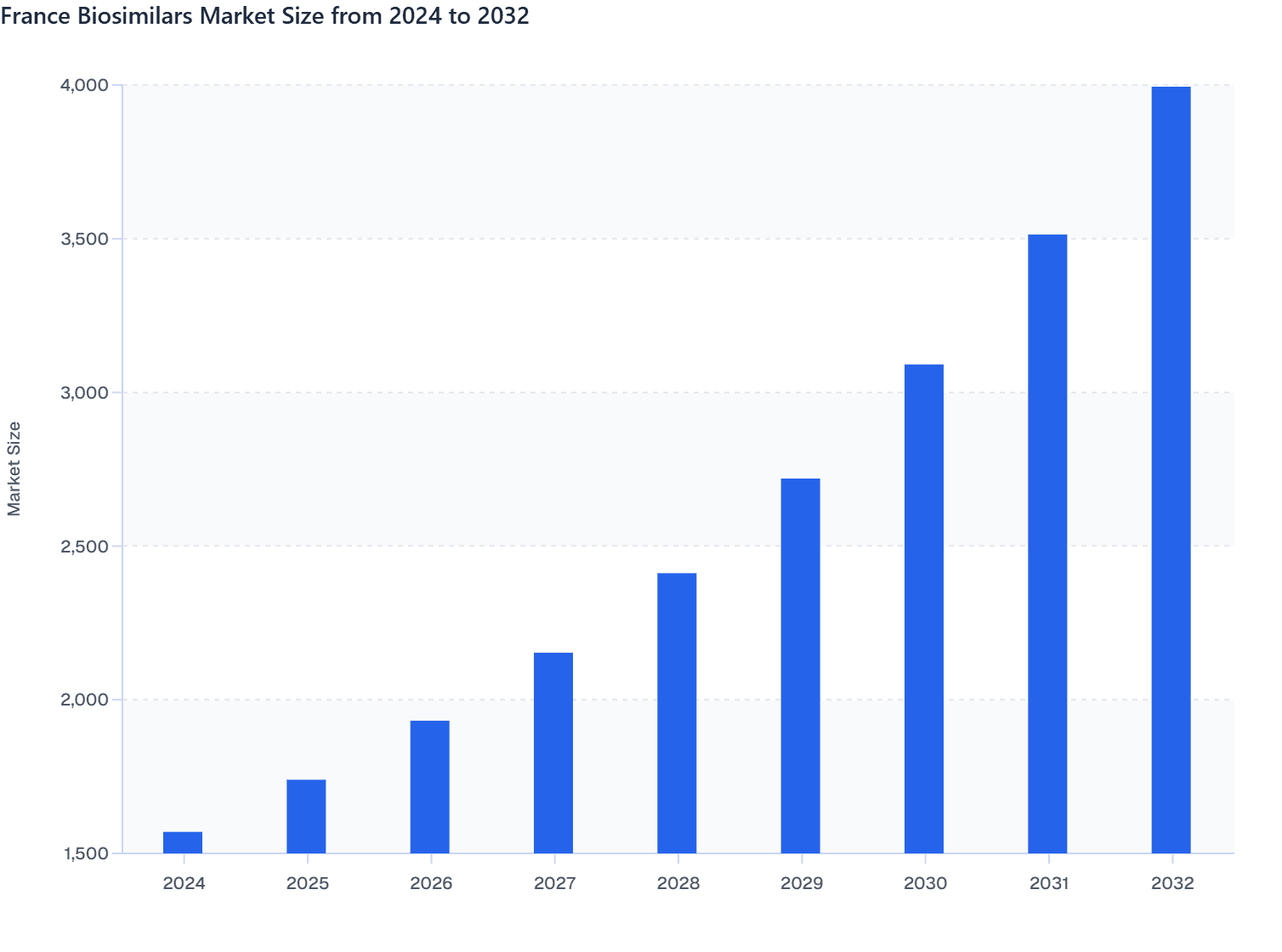 France Biosimilars Market Size from 2024 to 2032