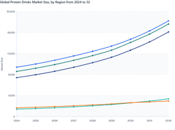 Protein Drinks Market Outlook: North America to Lead Regional Growth (2024–2032)