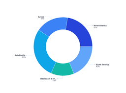 Regional Growth Share of the Global Veterinary Ocular Medicine Market