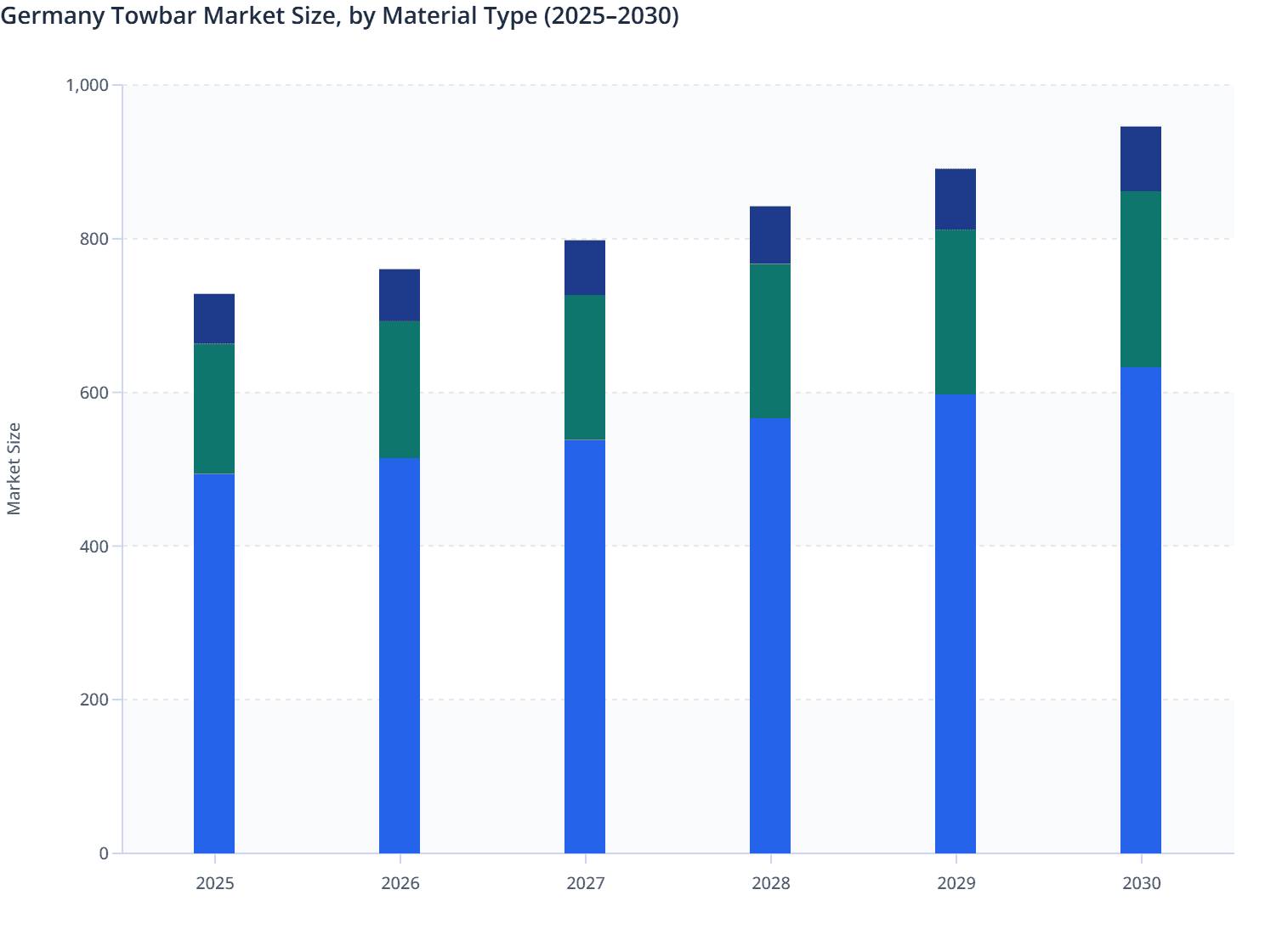 Germany Towbar Market Size, by Material Type (2025–2030)