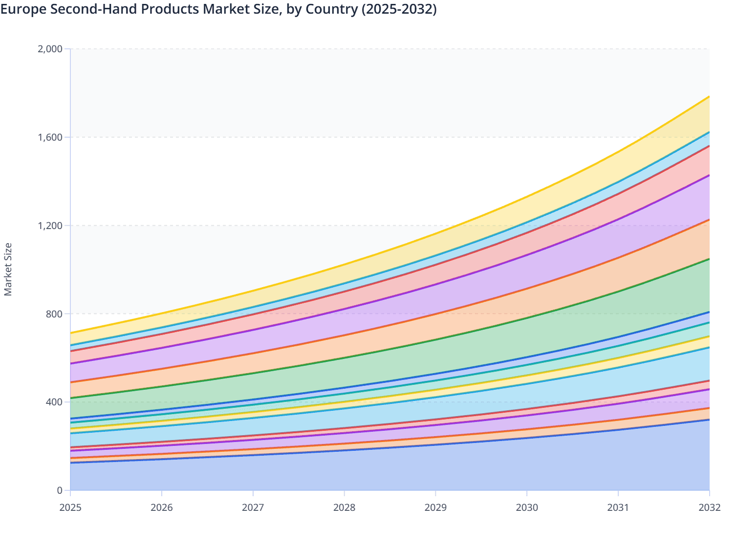Europe Second-Hand Products Market Size, by Country (2025-2032)