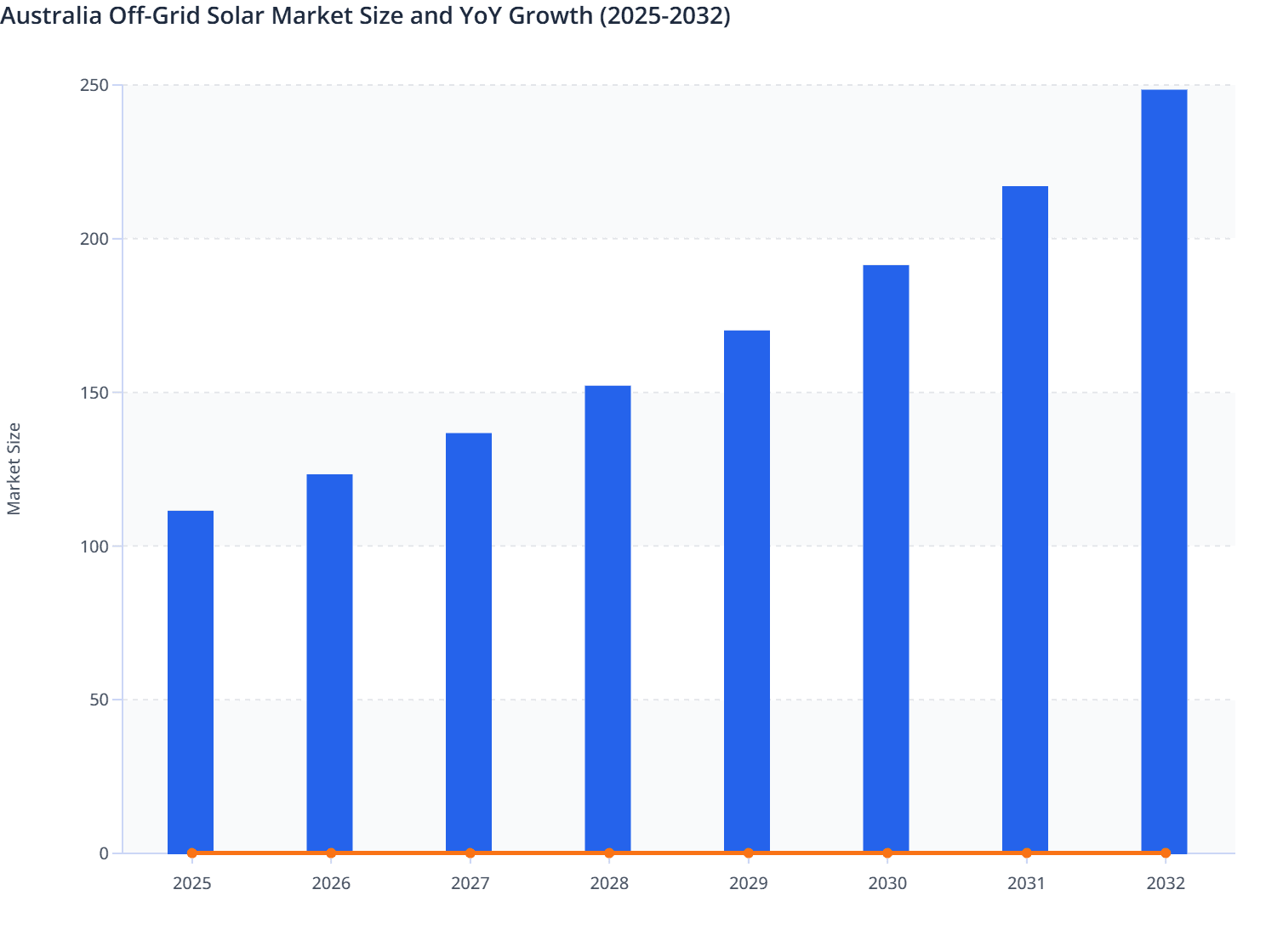 Australia Off-Grid Solar Market Size and YoY Growth (2025-2032)