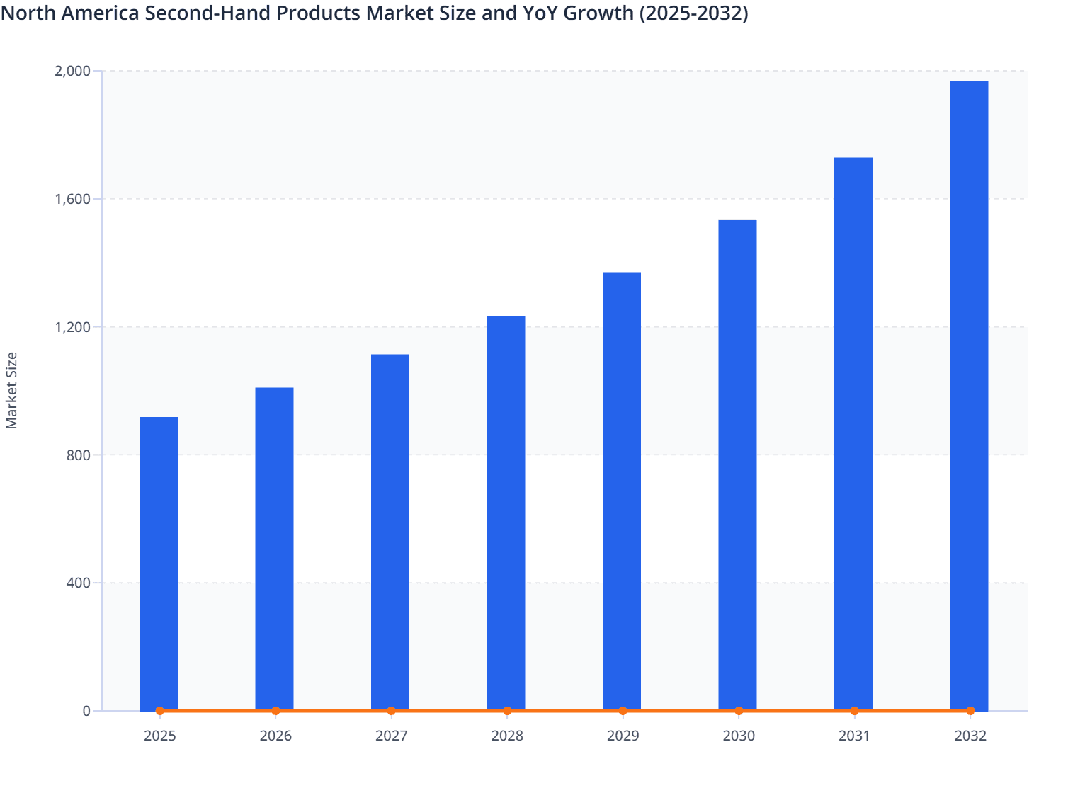 North America Second-Hand Products Market Size and YoY Growth (2025-2032)