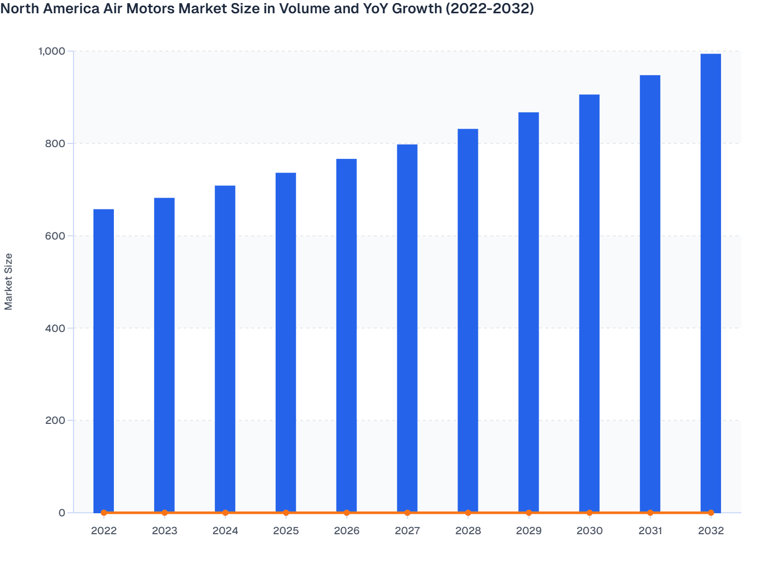 North America Air Motors Market Size in Volume and YoY Growth (2022-2032)