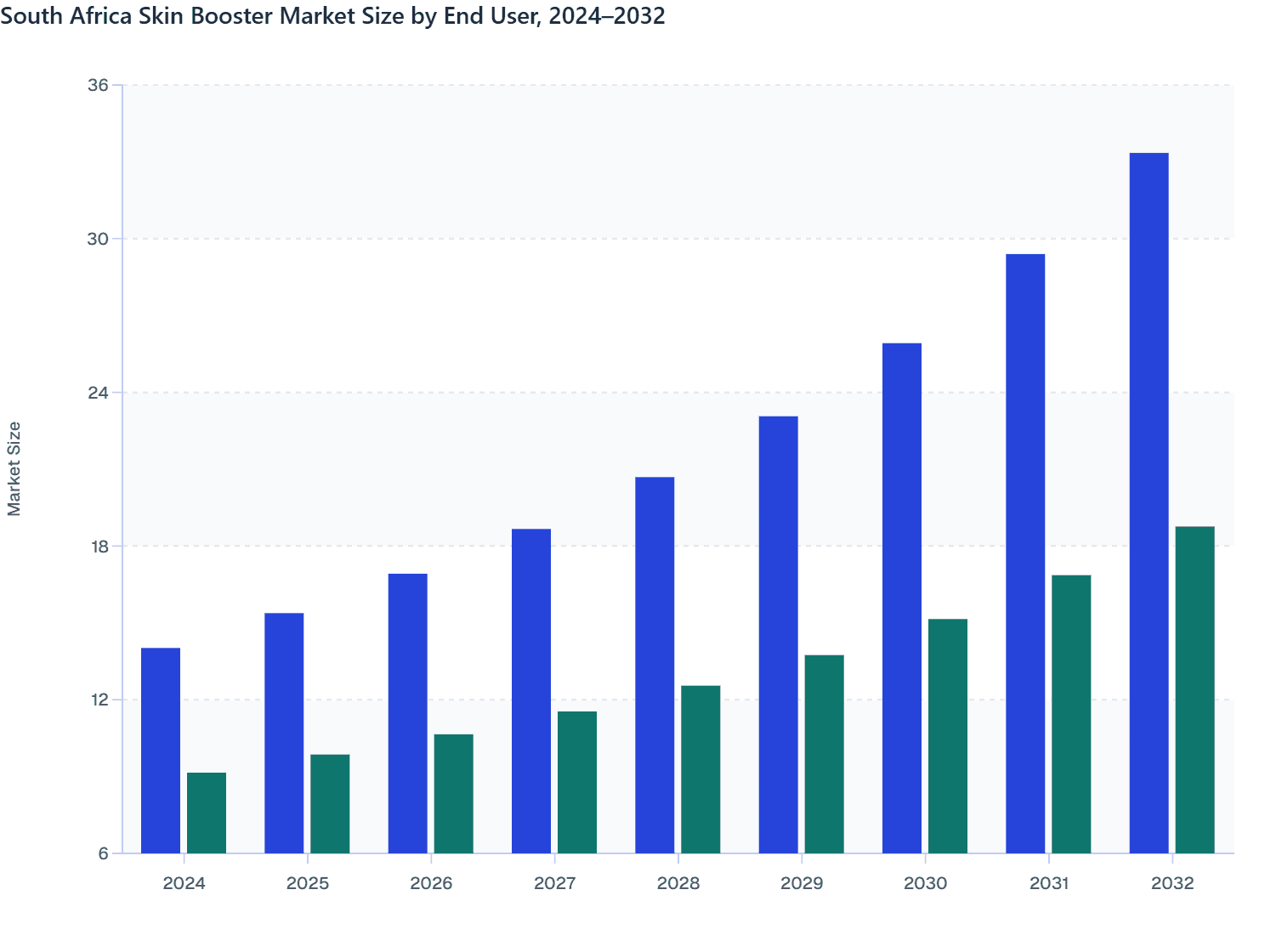 South Africa Skin Booster Market Size by End User, 2024–2032