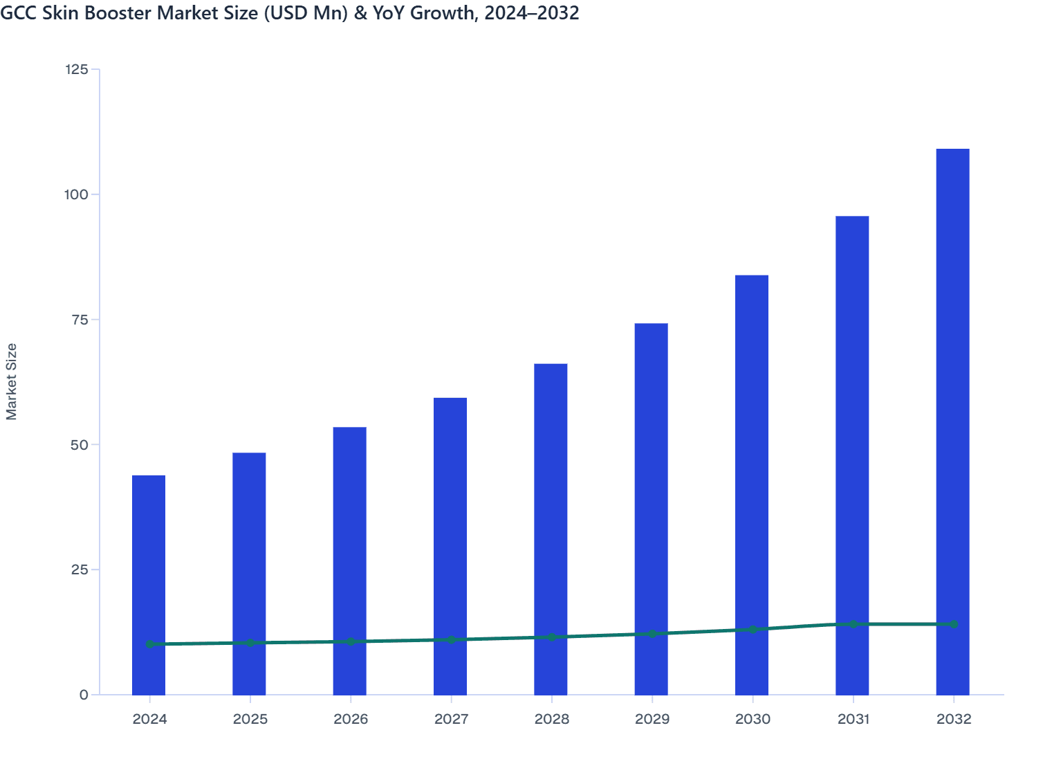 GCC Skin Booster Market Size (USD Mn) & YoY Growth, 2024–2032