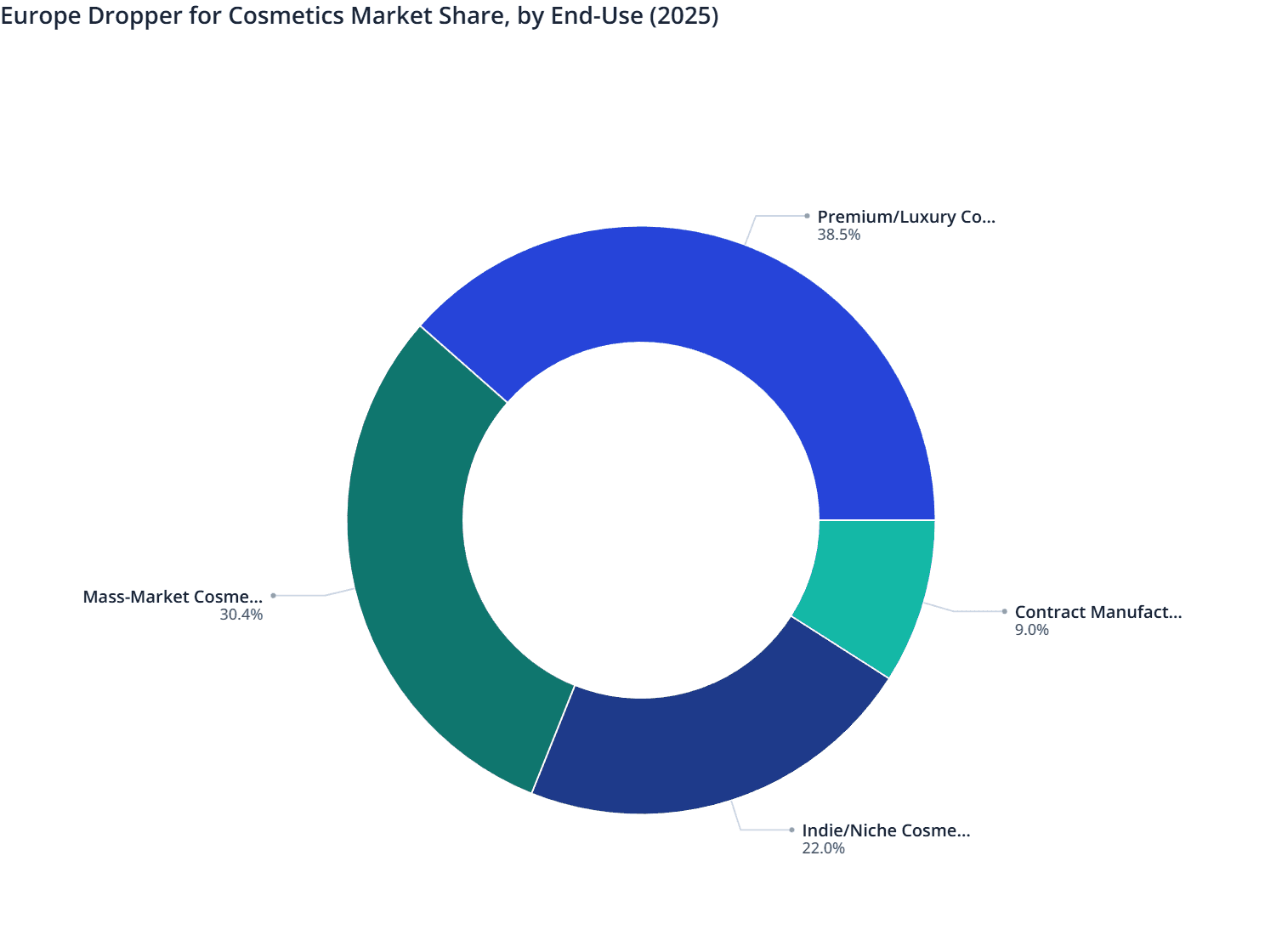 Europe Dropper for Cosmetics Market Share, by End-Use (2025)