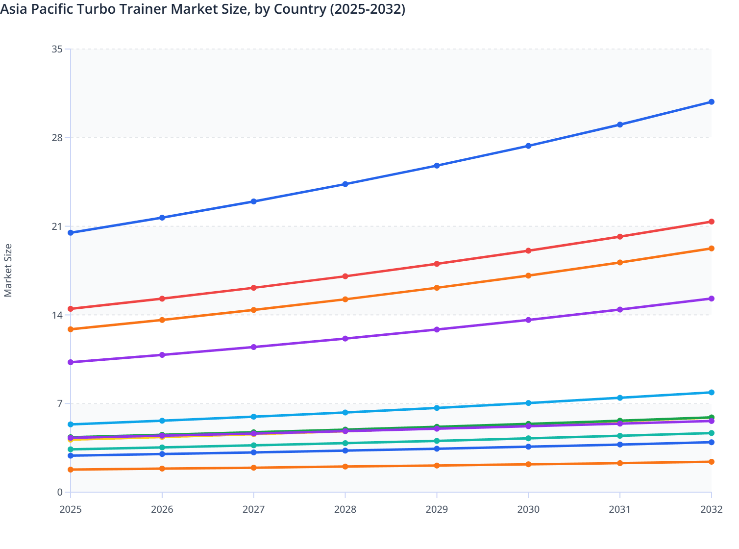 Asia Pacific Turbo Trainer Market Size, by Country (2025-2032)
