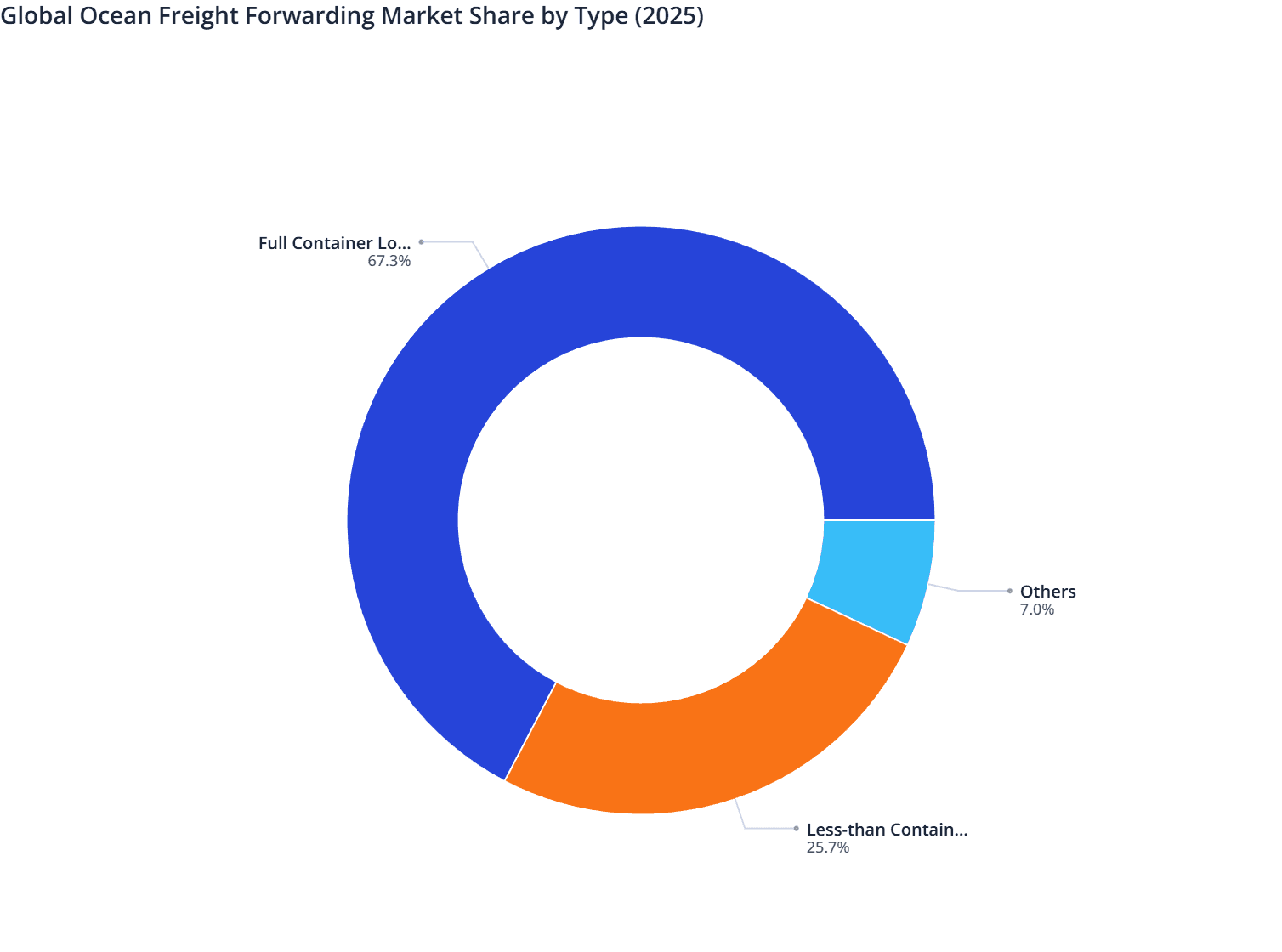 Global Ocean Freight Forwarding Market Share by Type (2025)