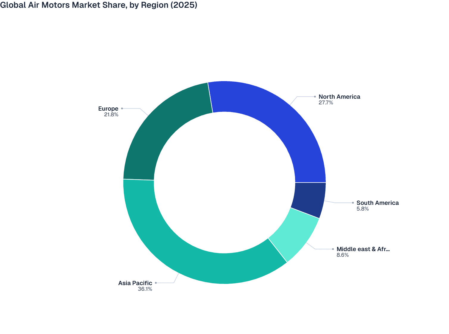 Global Air Motors Market Share, by Region (2025)