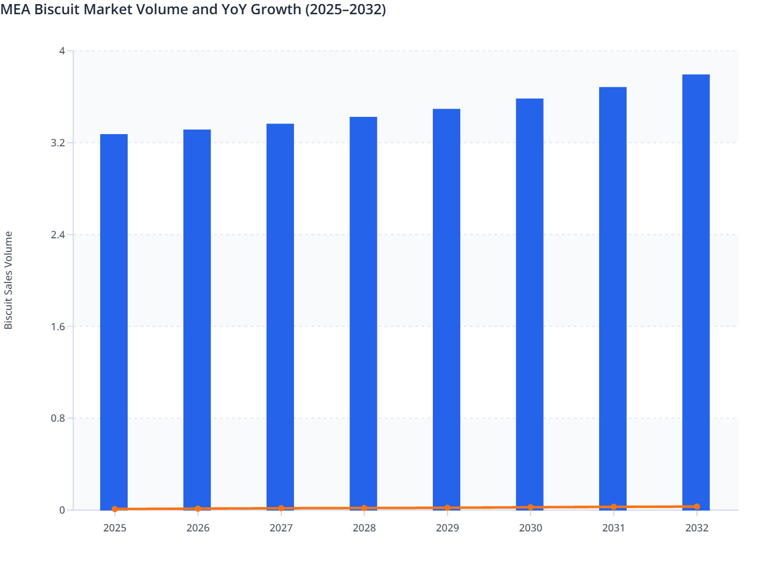 MEA Biscuit Market Volume and YoY Growth (2025–2032)