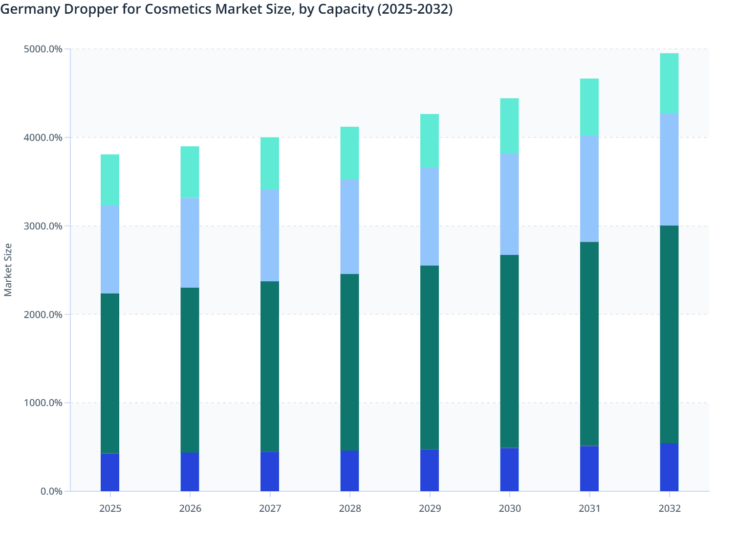 Germany Dropper for Cosmetics Market Size, by Capacity (2025-2032)