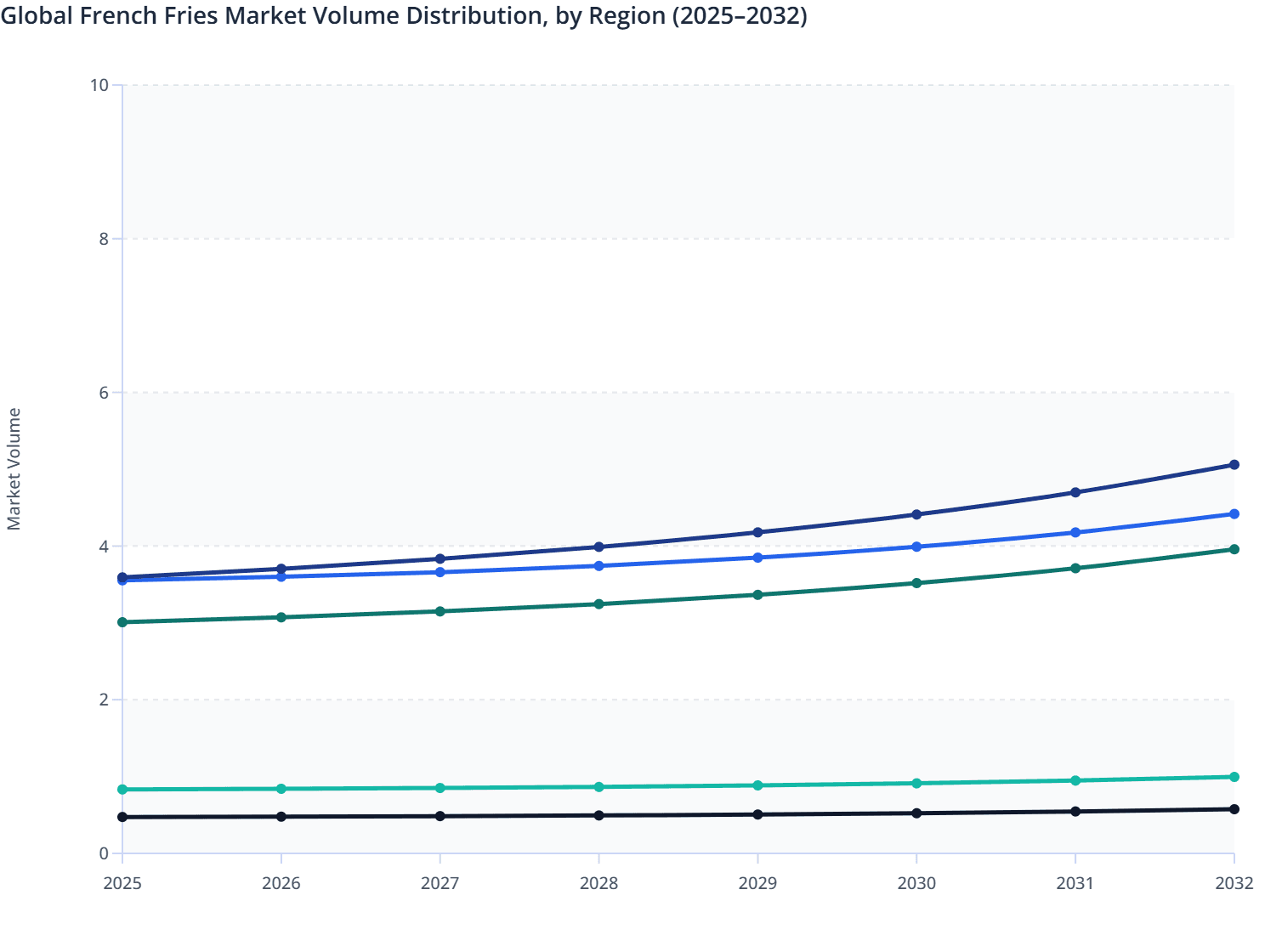 Global French Fries Market Volume Distribution, by Region (2025–2032)