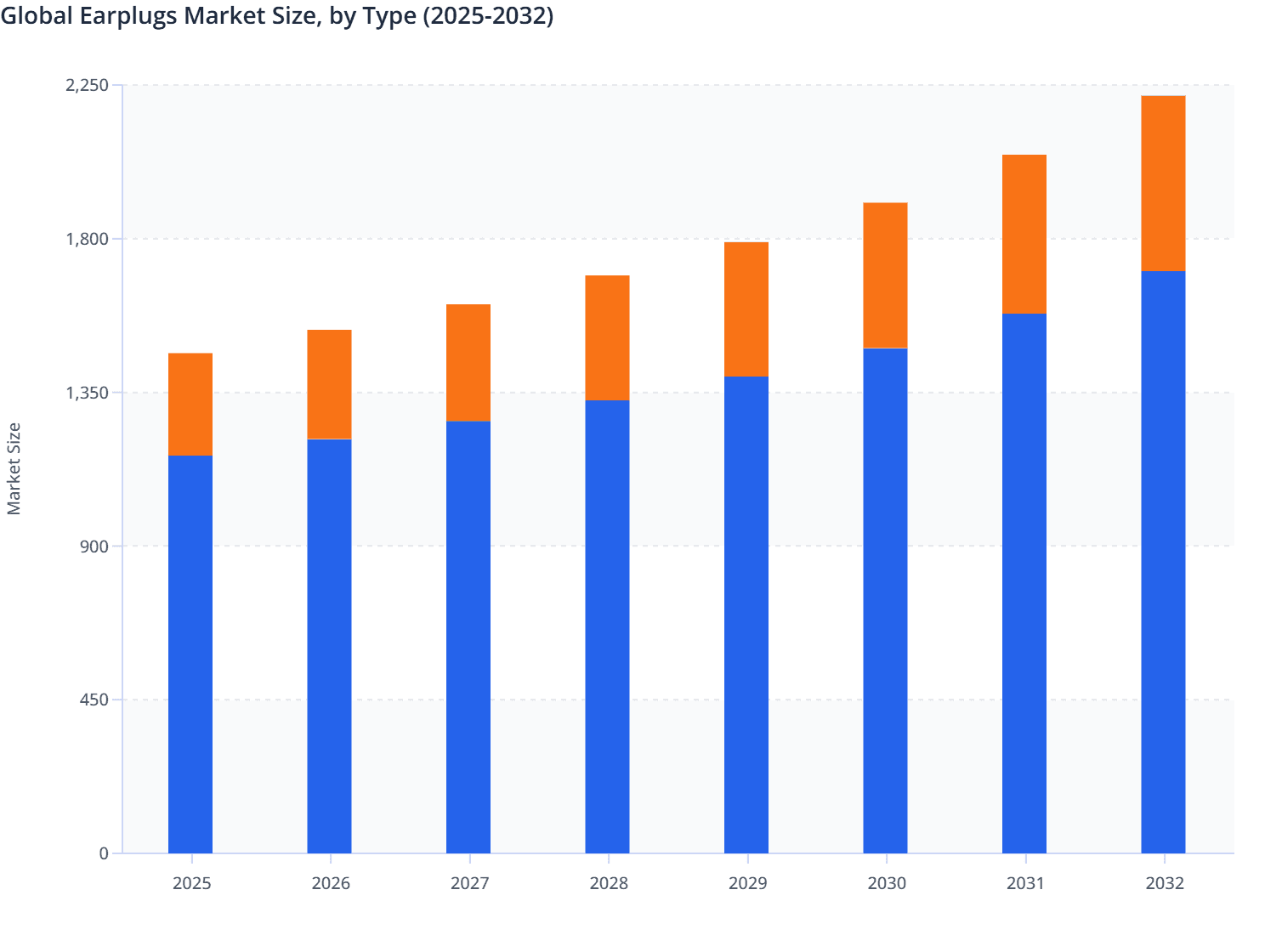 Global Earplugs Market Size, by Type (2025-2032)