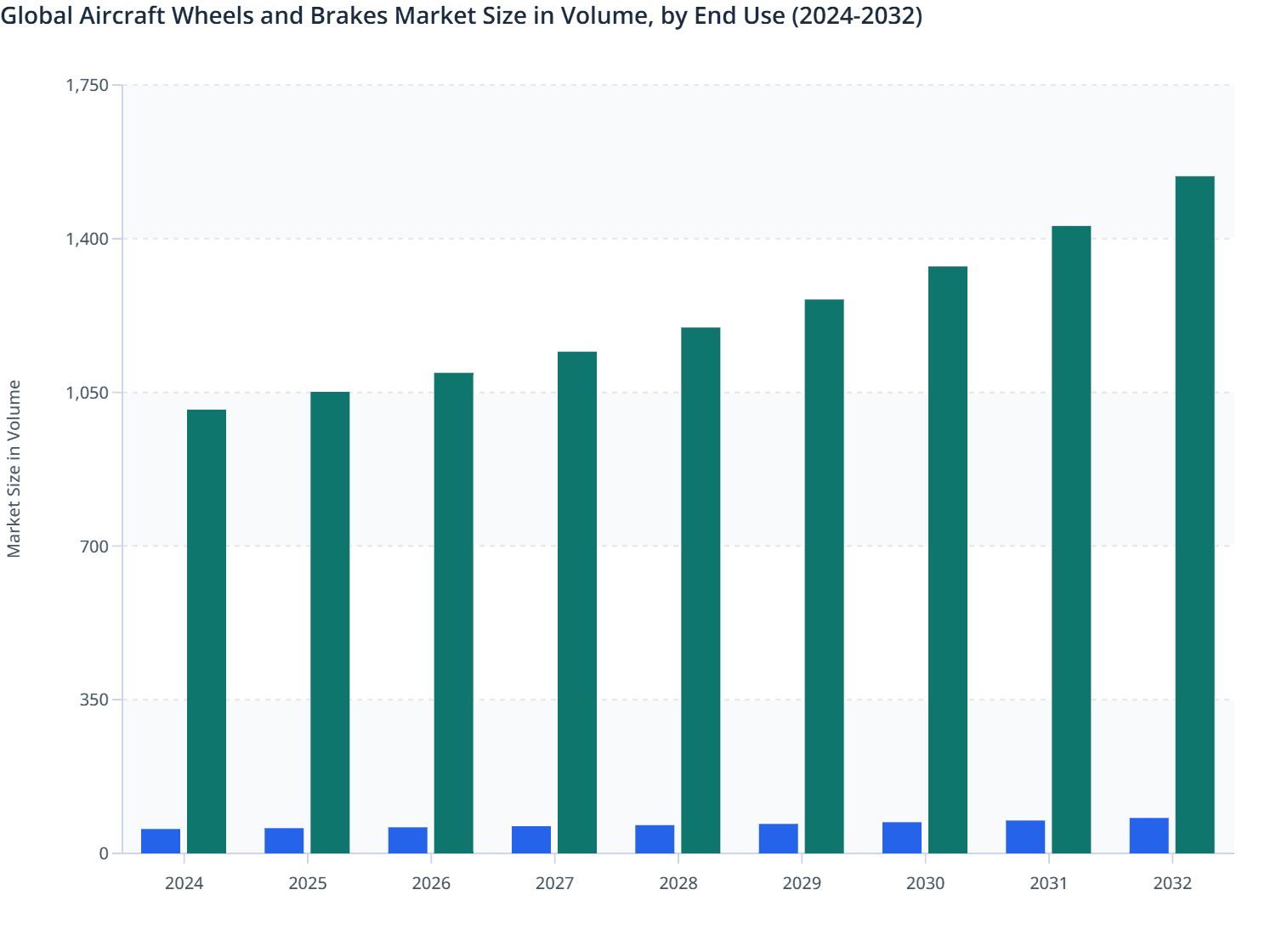 Global Aircraft Wheels and Brakes Market Size in Volume, by End Use (2024-2032)