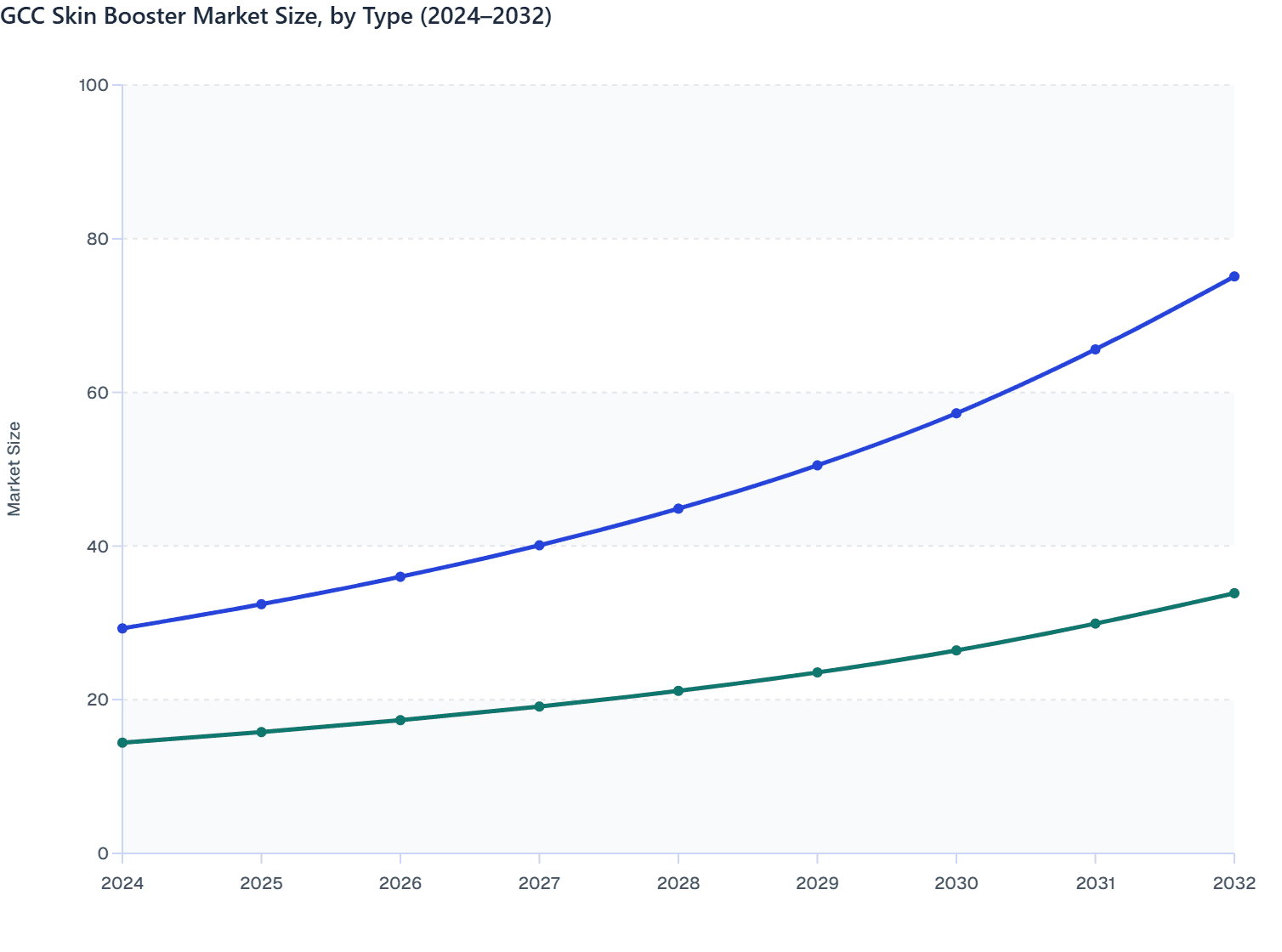 GCC Skin Booster Market Size, by Type (2024–2032)