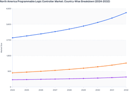 North America Programmable Logic Controller (PLC) Market Driven by Rising Industrial Investments (2024–2032)