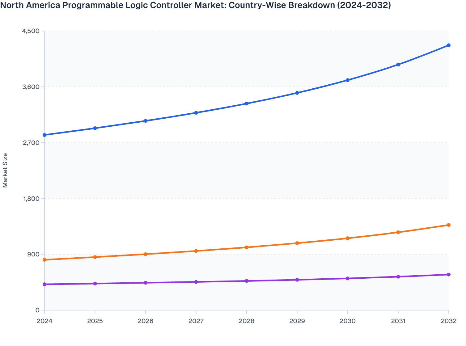 North America Programmable Logic Controller Market: Country-Wise Breakdown (2024-2032)