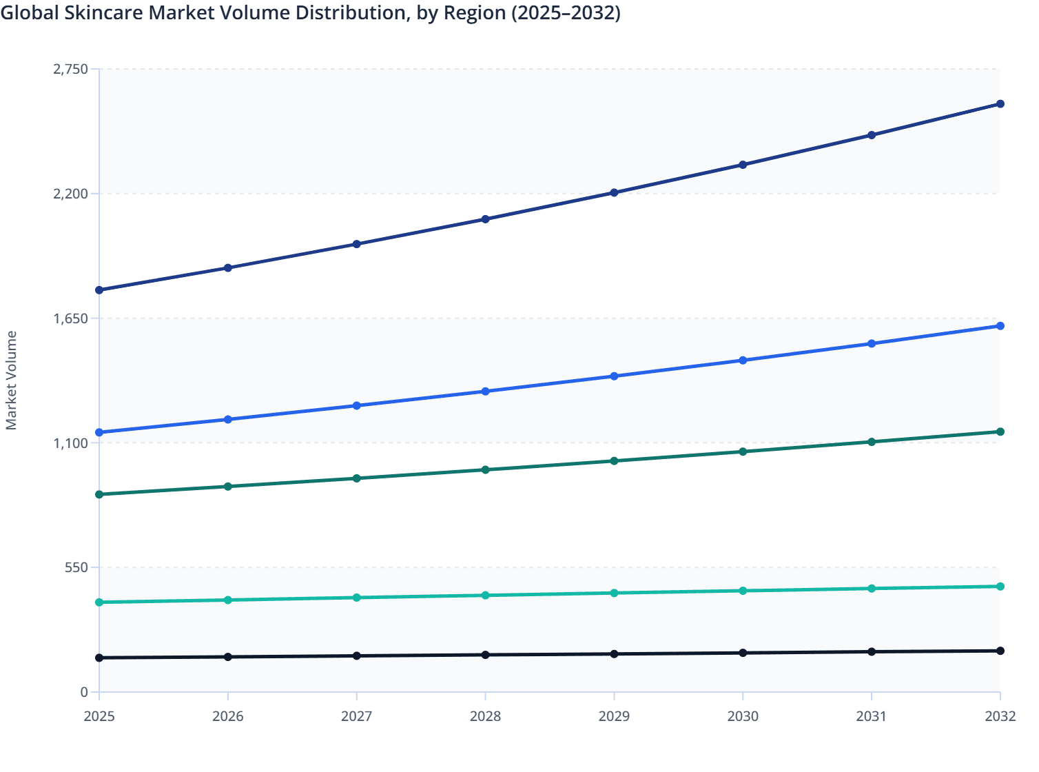 Global Skincare Market Volume Distribution, by Region (2025–2032)