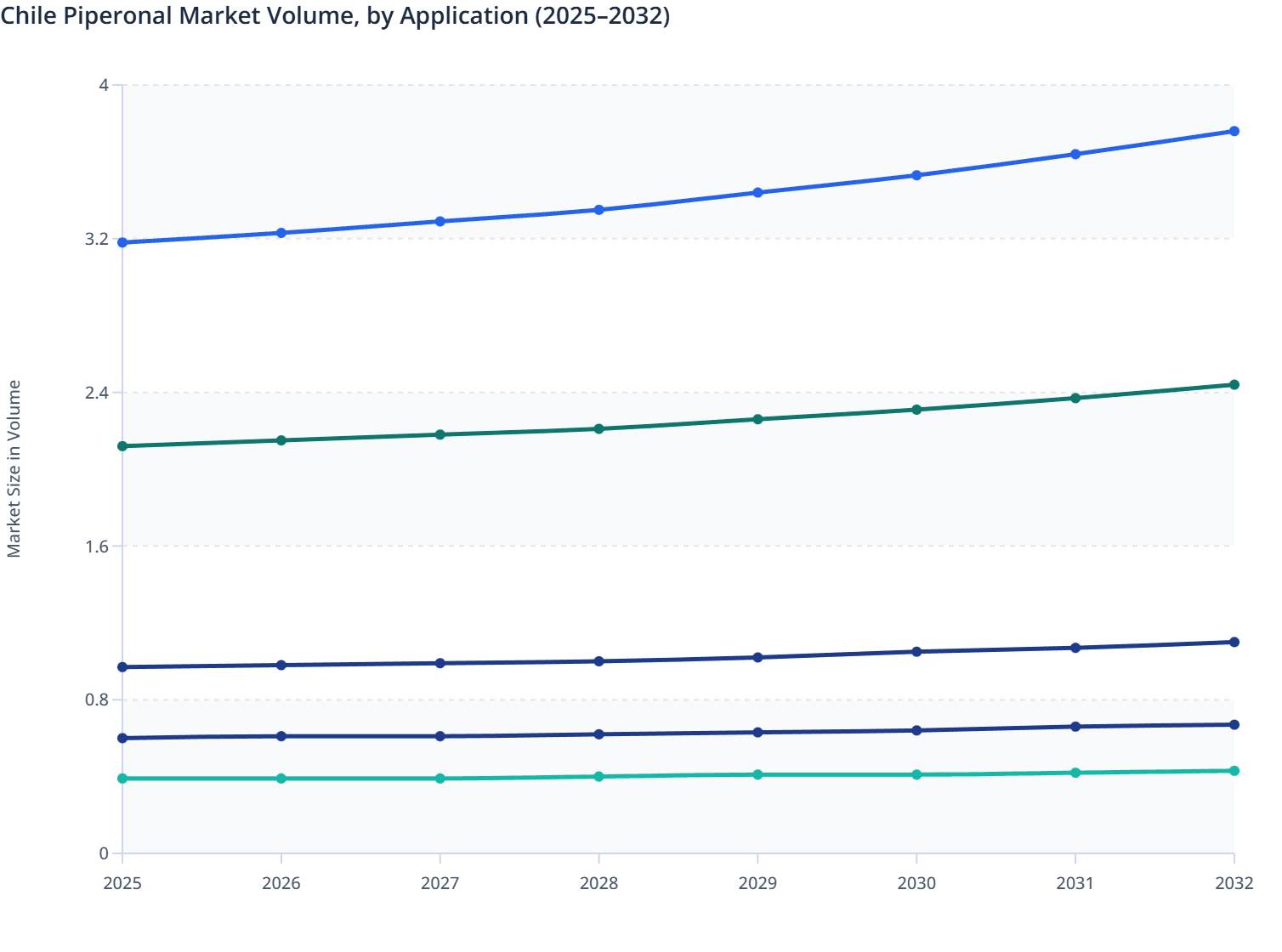Chile Piperonal Market Volume, by Application (2025–2032)