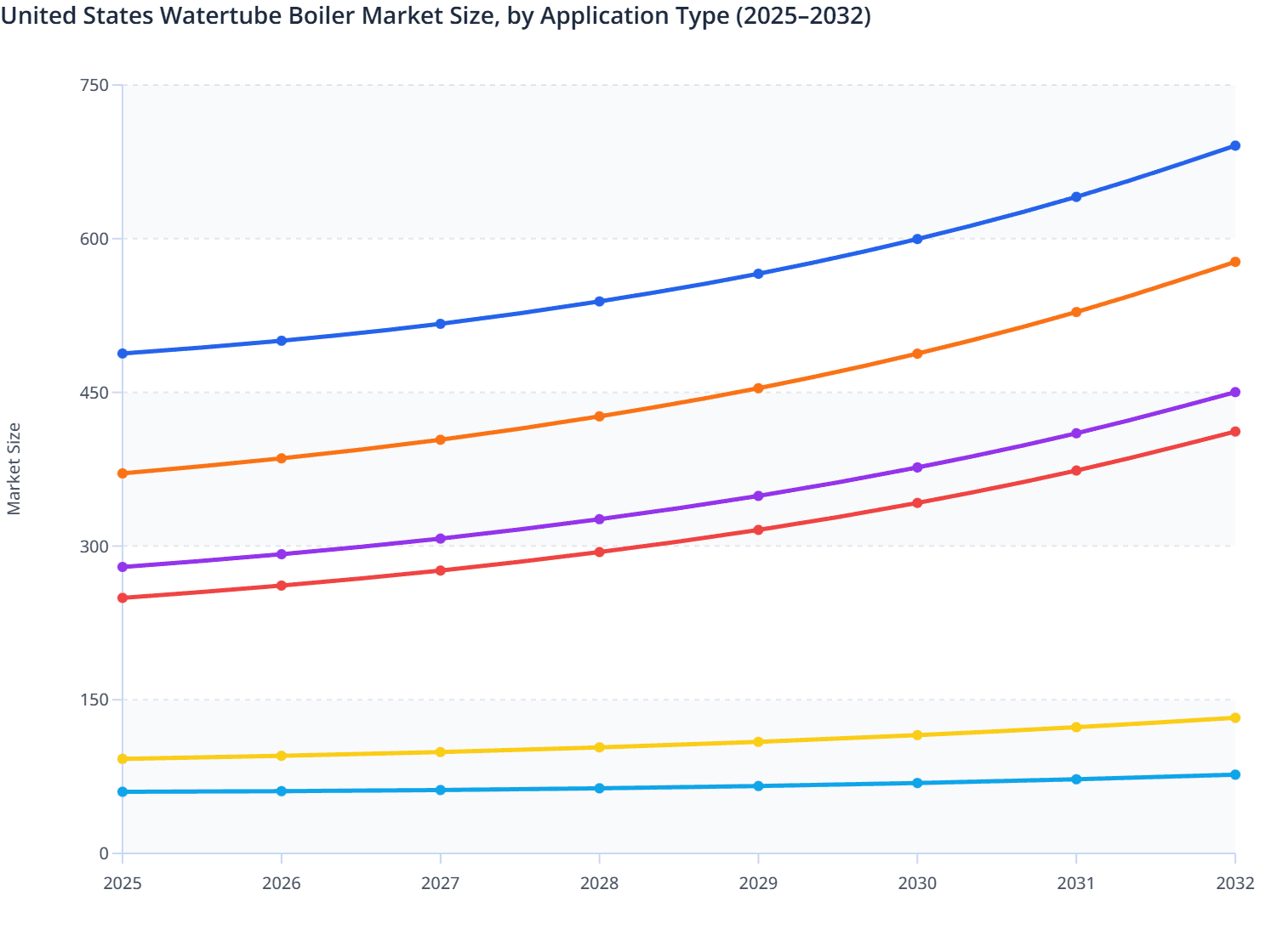 United States Watertube Boiler Market Size, by Application Type (2025–2032)