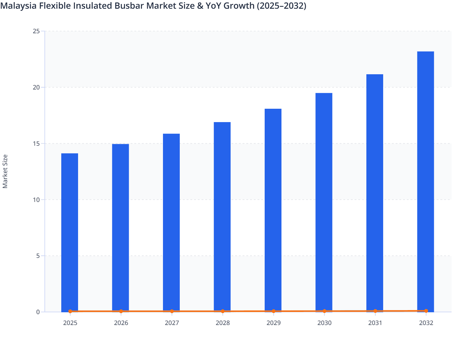 Malaysia Flexible Insulated Busbar Market Size & YoY Growth (2025–2032)