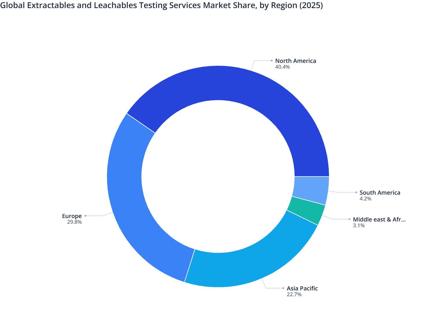 Global Extractables and Leachables Testing Services Market Share, by Region (2025)