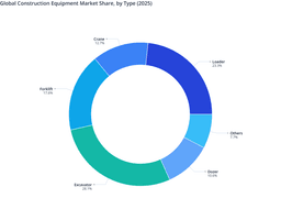Product-Wise Market Share Breakdown in the Global Construction Equipment Market, 2025