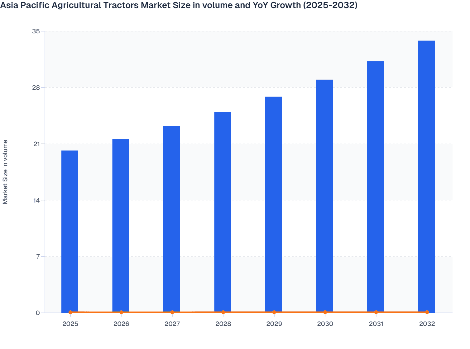 Asia Pacific Agricultural Tractors Market Size in volume and YoY Growth (2025-2032)