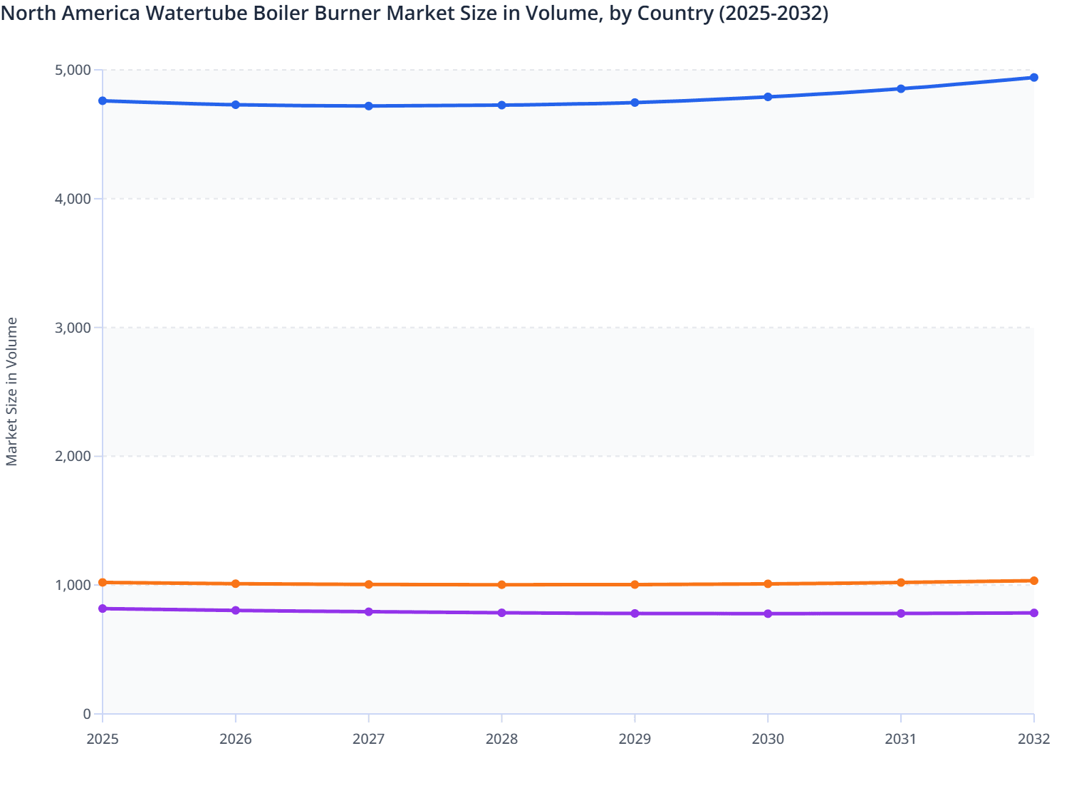 North America Watertube Boiler Burner Market Size in Volume, by Country (2025-2032)