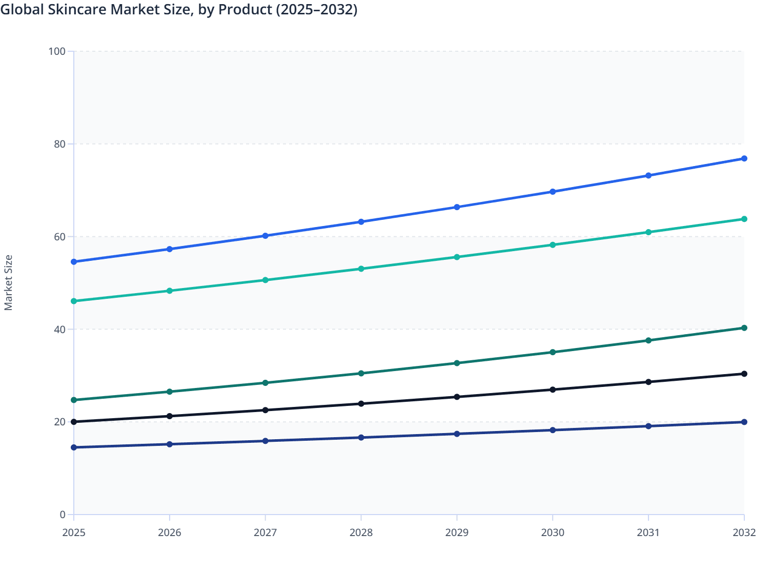 Global Skincare Market Size, by Product (2025–2032)