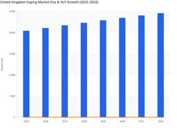 UK Vaping Market to Strengthen via Retail Network Expansion
