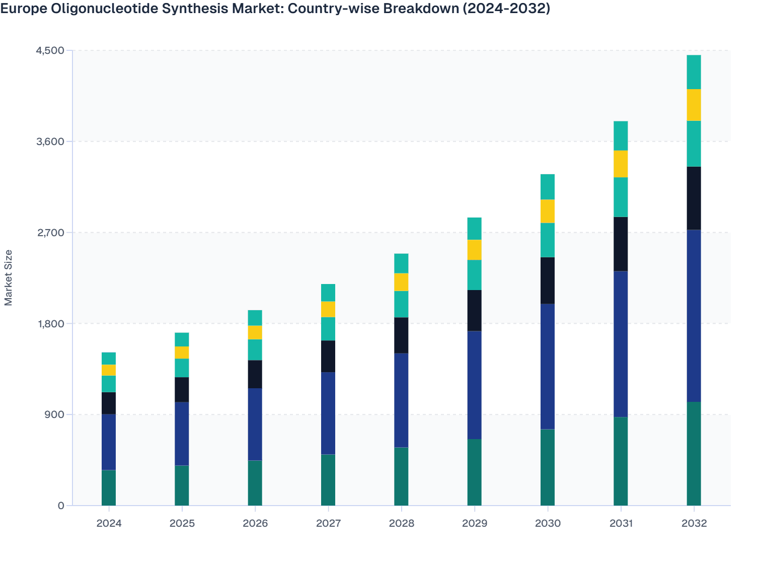 Europe Oligonucleotide Synthesis Market: Country-wise Breakdown (2024-2032)