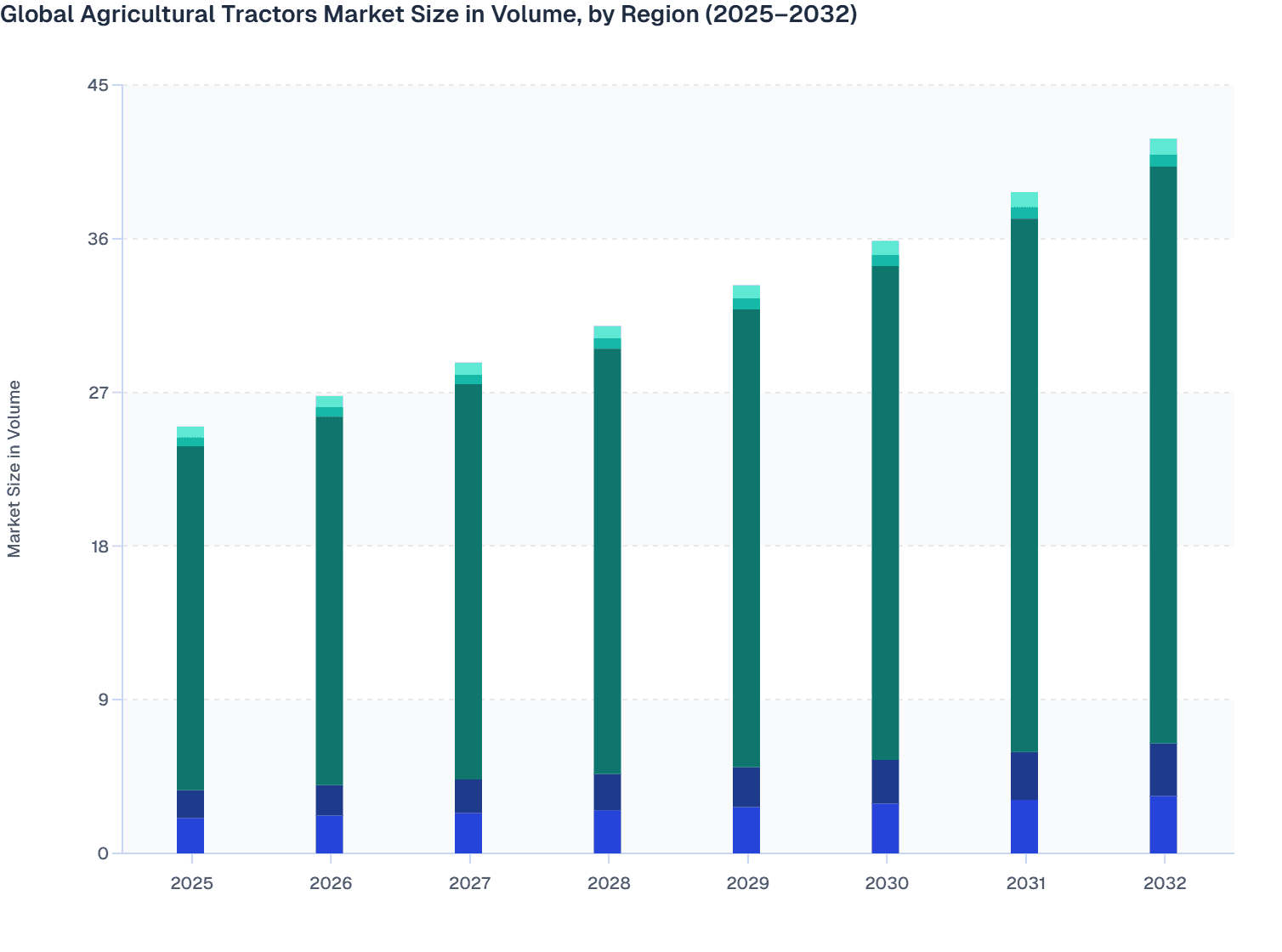 Global Agricultural Tractors Market Size in Volume, by Region (2025–2032)