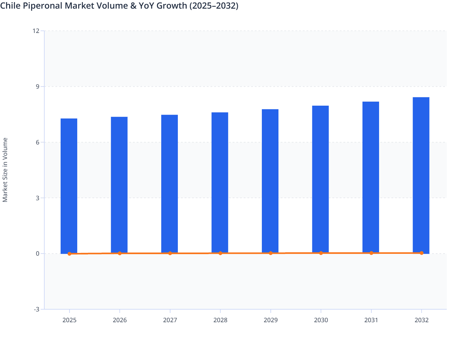 Chile Piperonal Market Volume & YoY Growth (2025–2032)