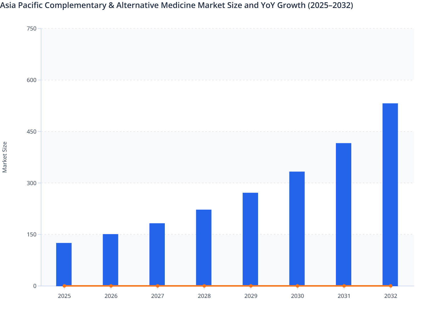 Asia Pacific Complementary & Alternative Medicine Market Size and YoY Growth (2025–2032)
