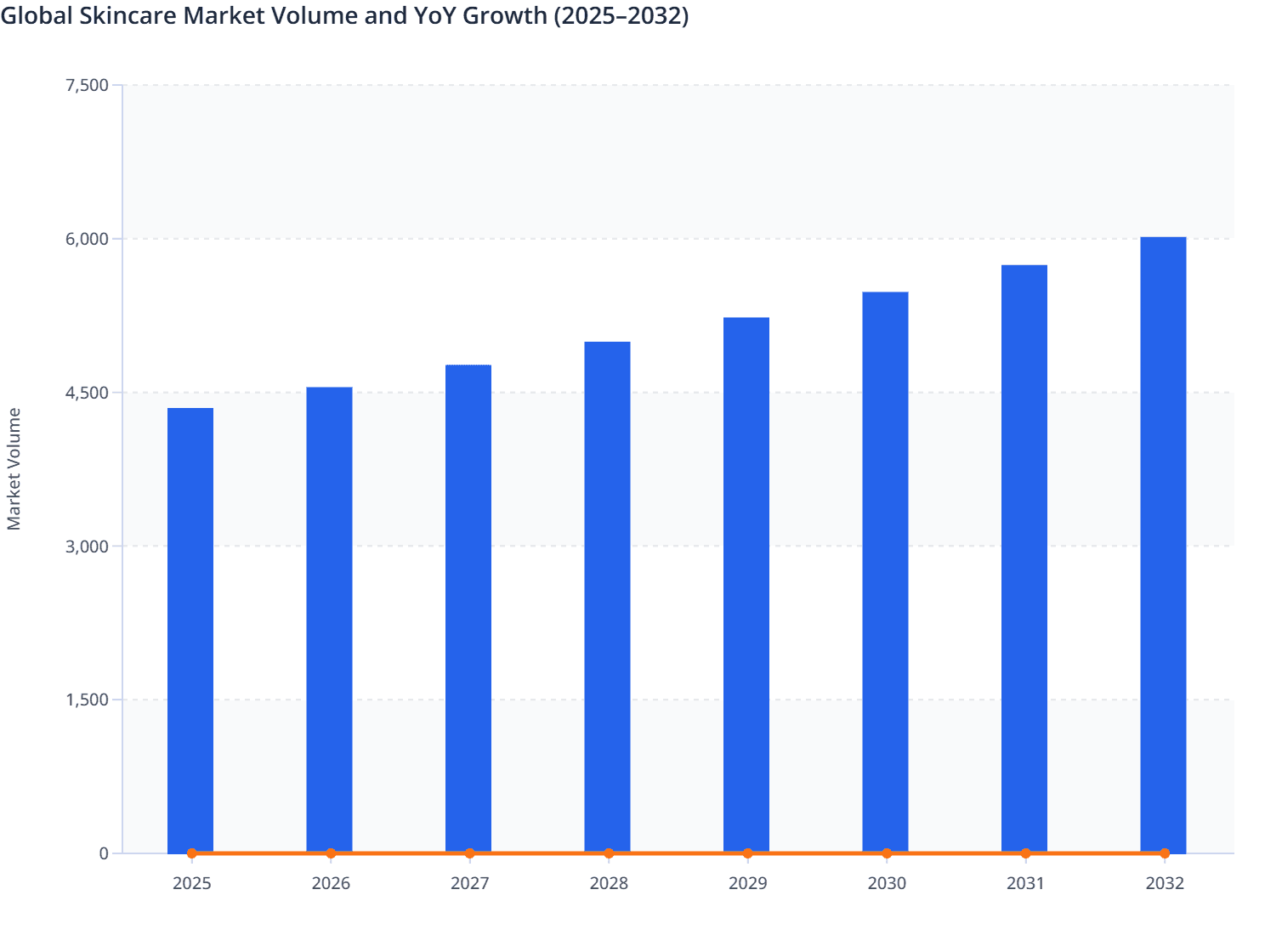 Global Skincare Market Volume and YoY Growth (2025–2032)