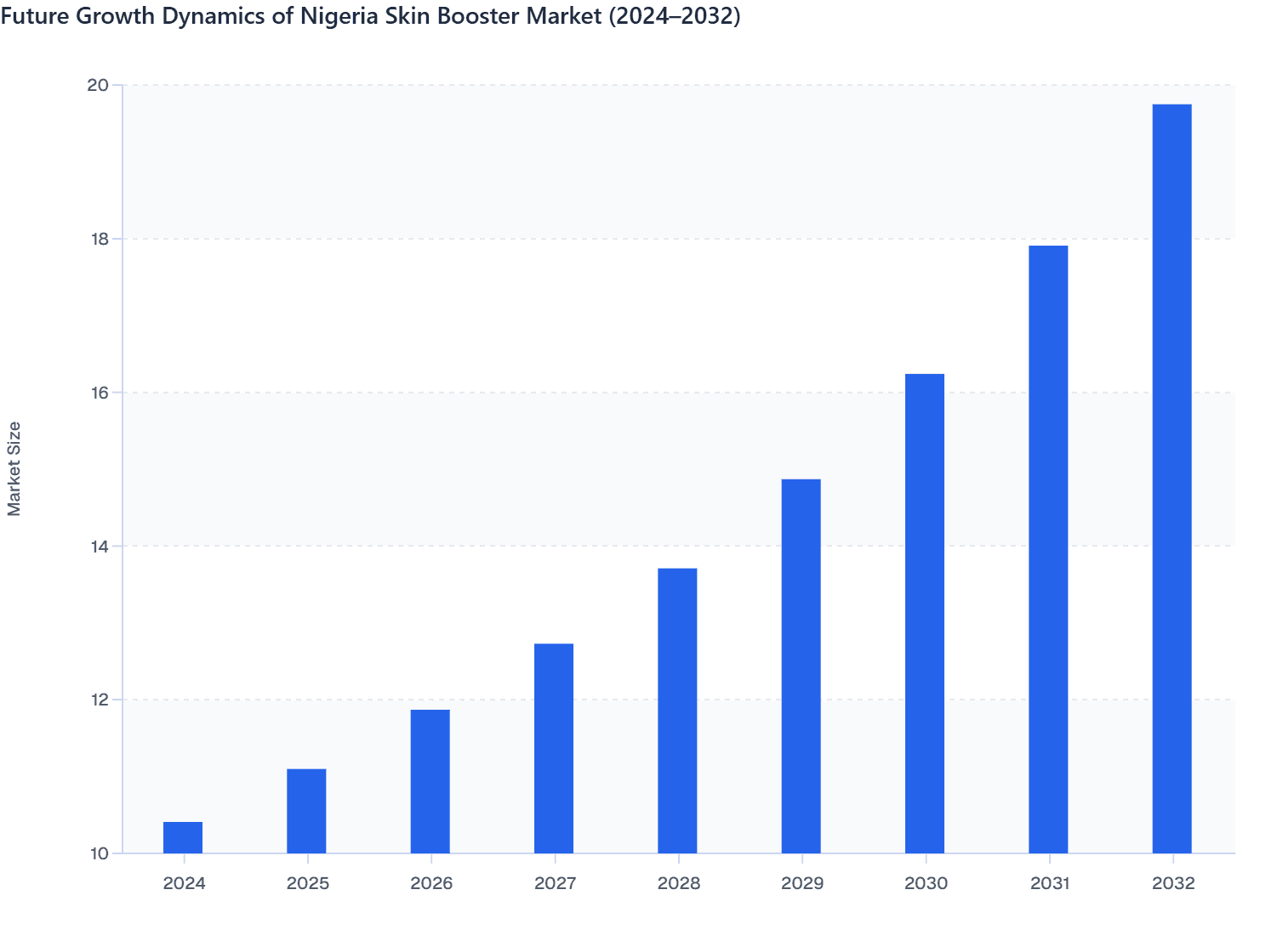 Future Growth Dynamics of Nigeria Skin Booster Market (2024–2032)