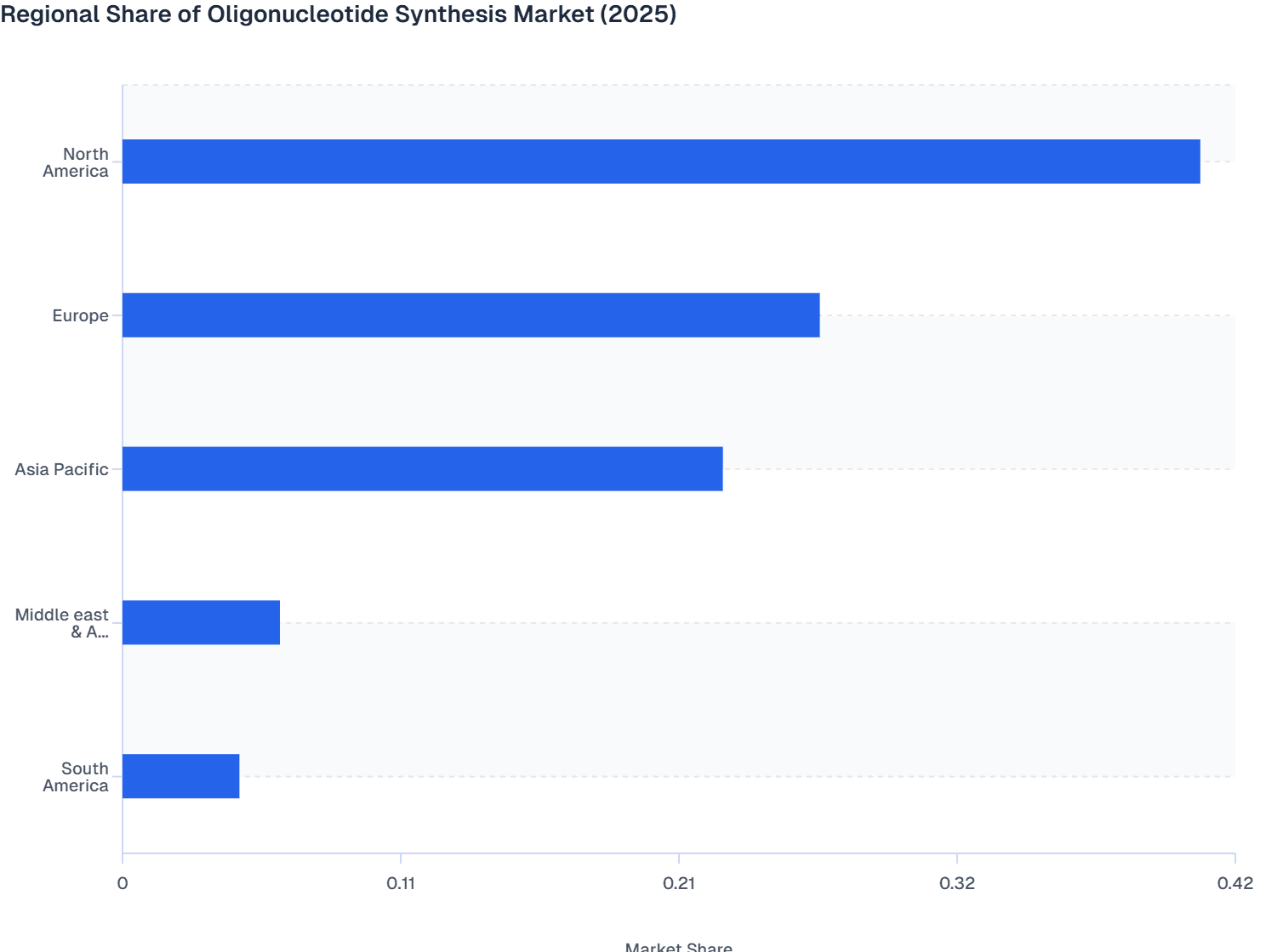 Regional Share of Oligonucleotide Synthesis Market (2025)