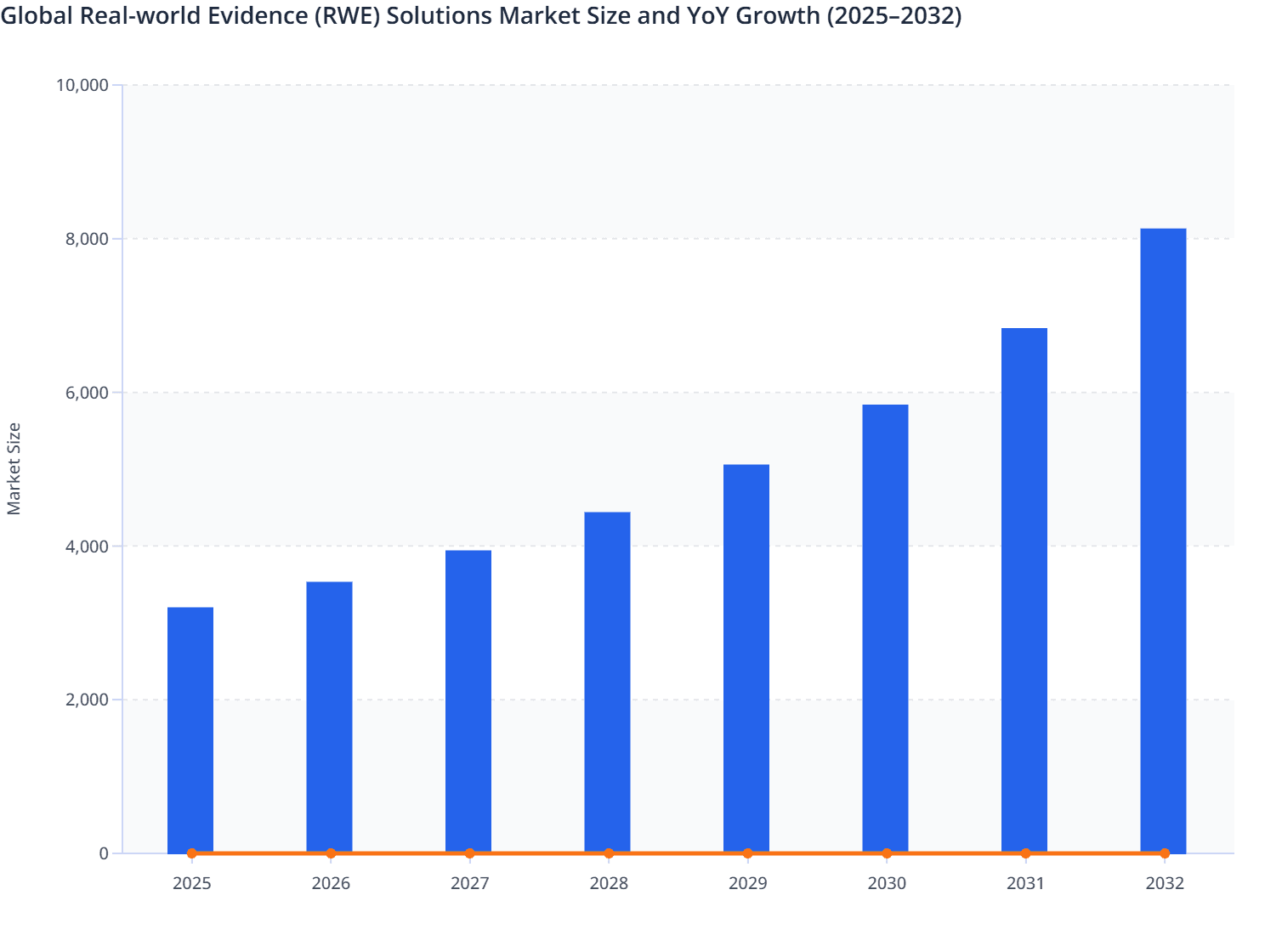 Global Real-world Evidence (RWE) Solutions Market Size and YoY Growth (2025–2032)