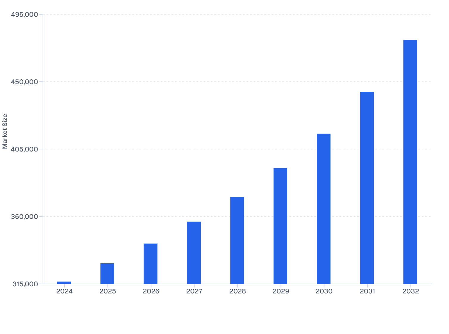 Antibiotics Revenue in Global Veterinary Ocular Medicine Market (2024–32)