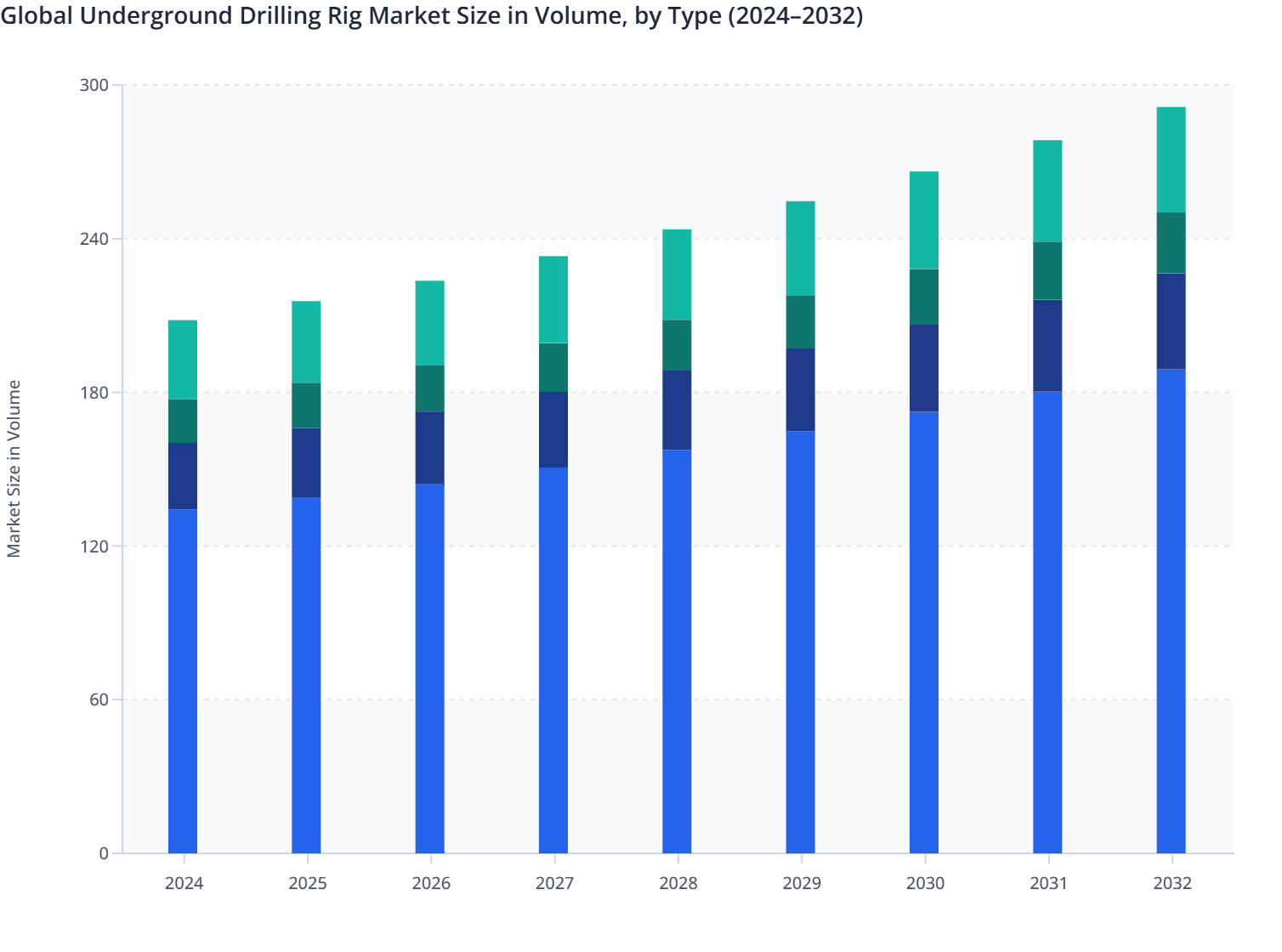 Global Underground Drilling Rig Market Size in Volume, by Type (2024–2032)