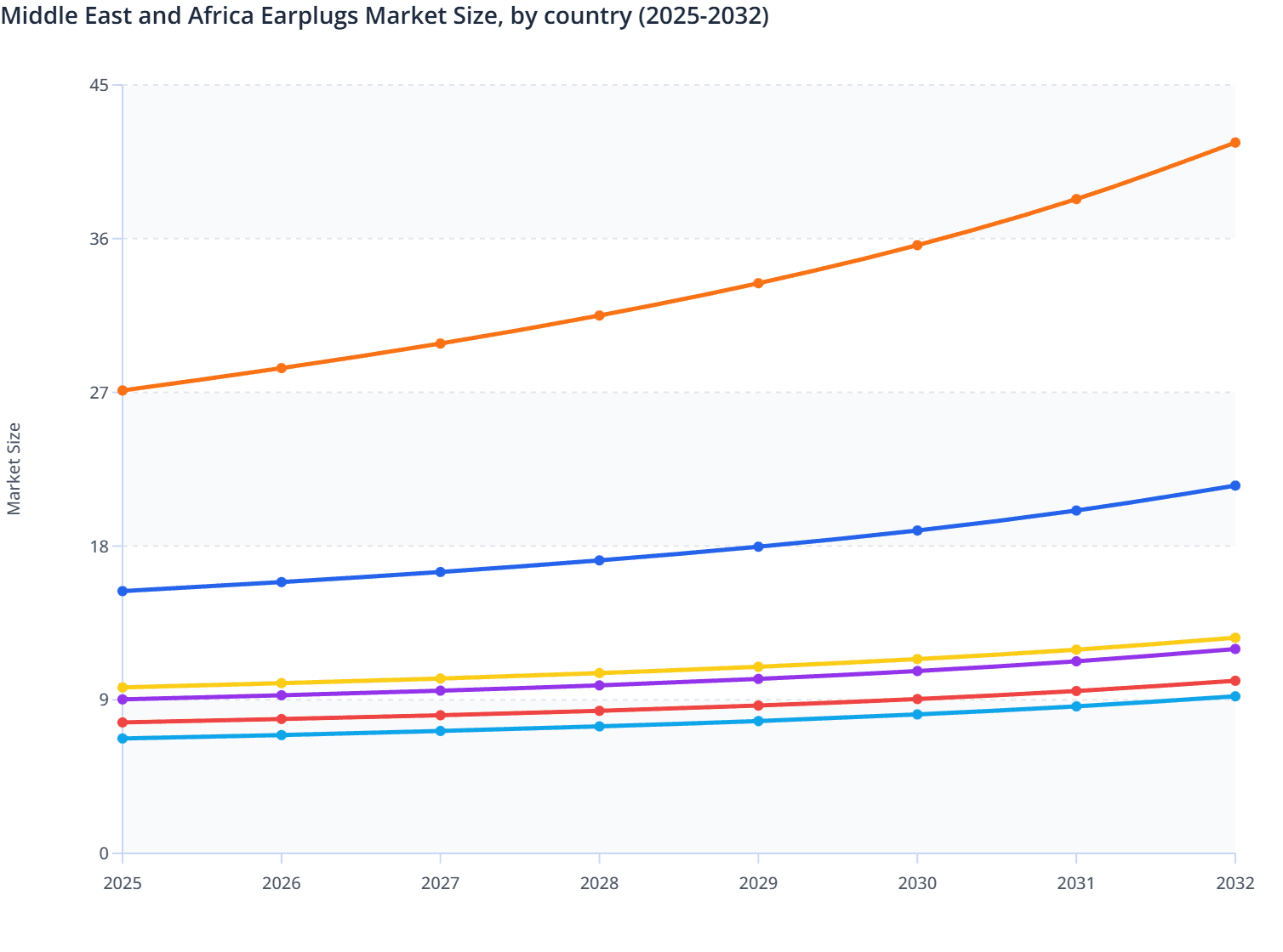 Middle East and Africa Earplugs Market Size, by country (2025-2032)