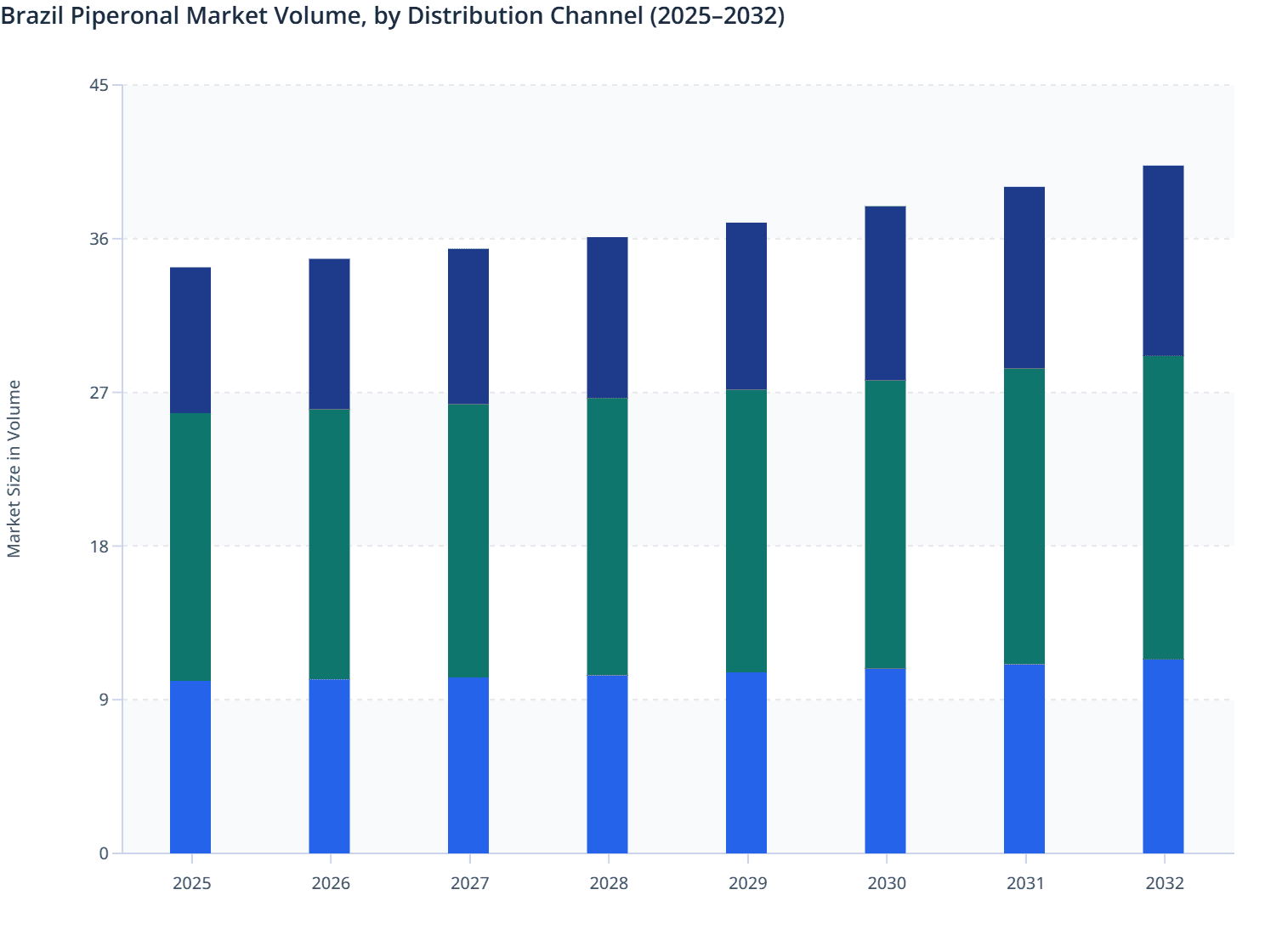 Brazil Piperonal Market Volume, by Distribution Channel (2025–2032)